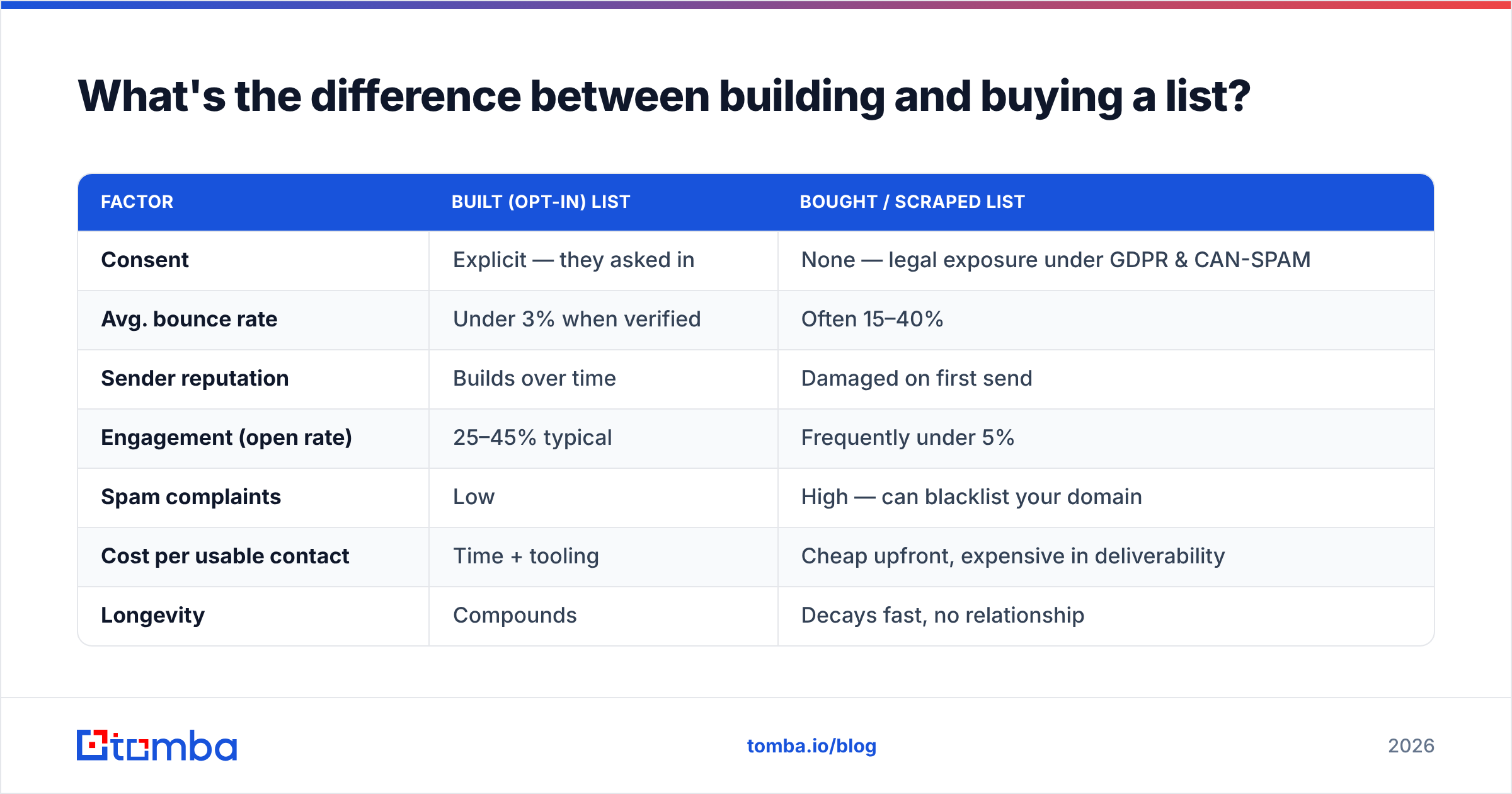 Diagram: What's the difference between building and buying a list