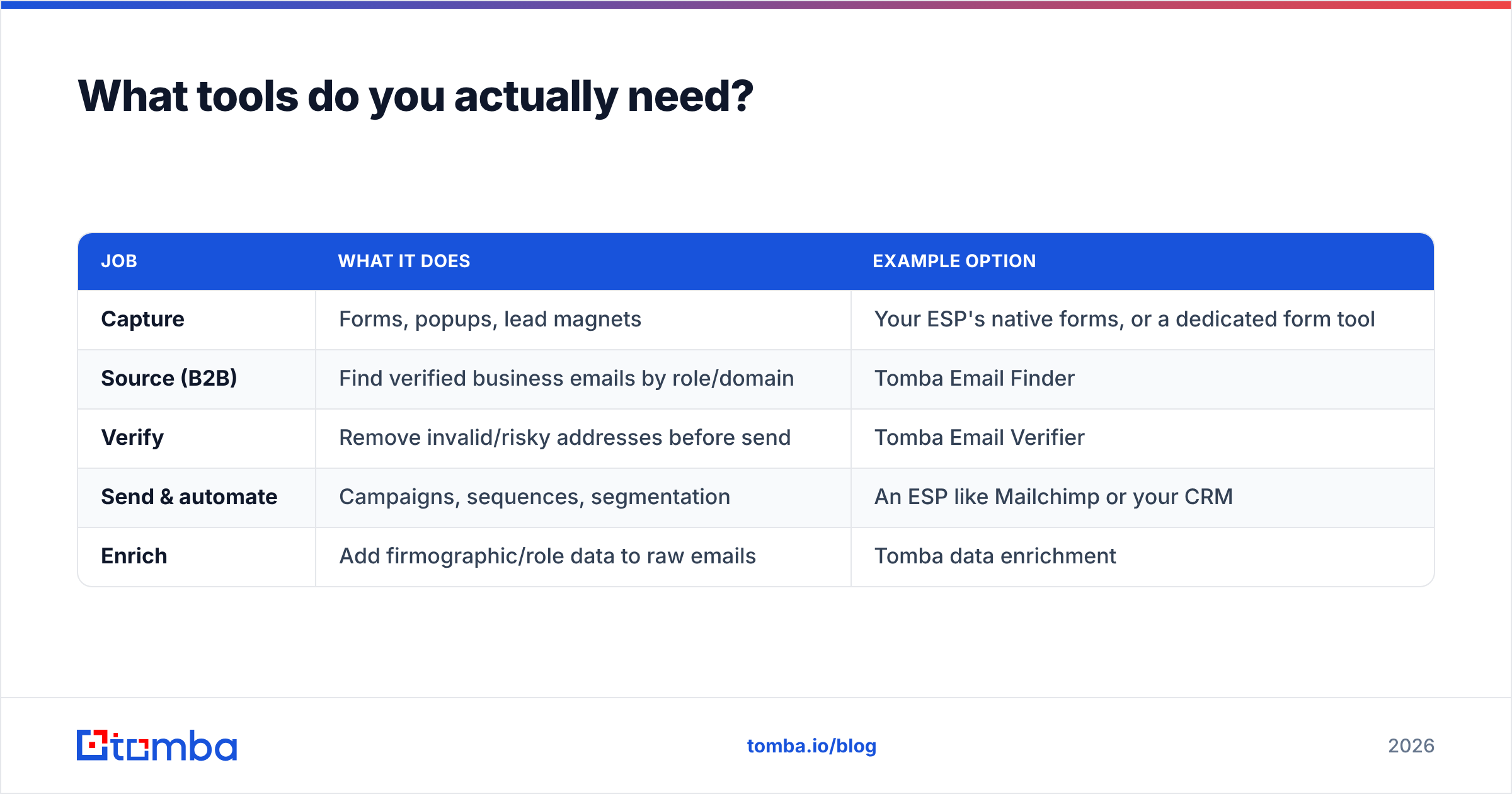 Diagram: What tools do you actually need