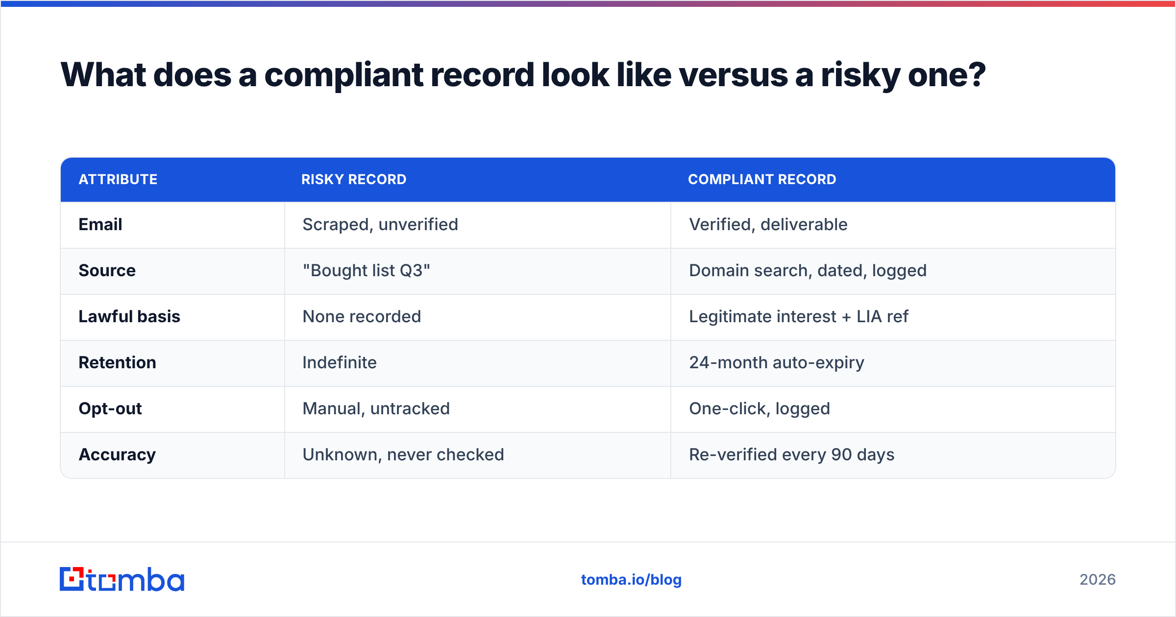 Diagram: What does a compliant record look like versus a risky one