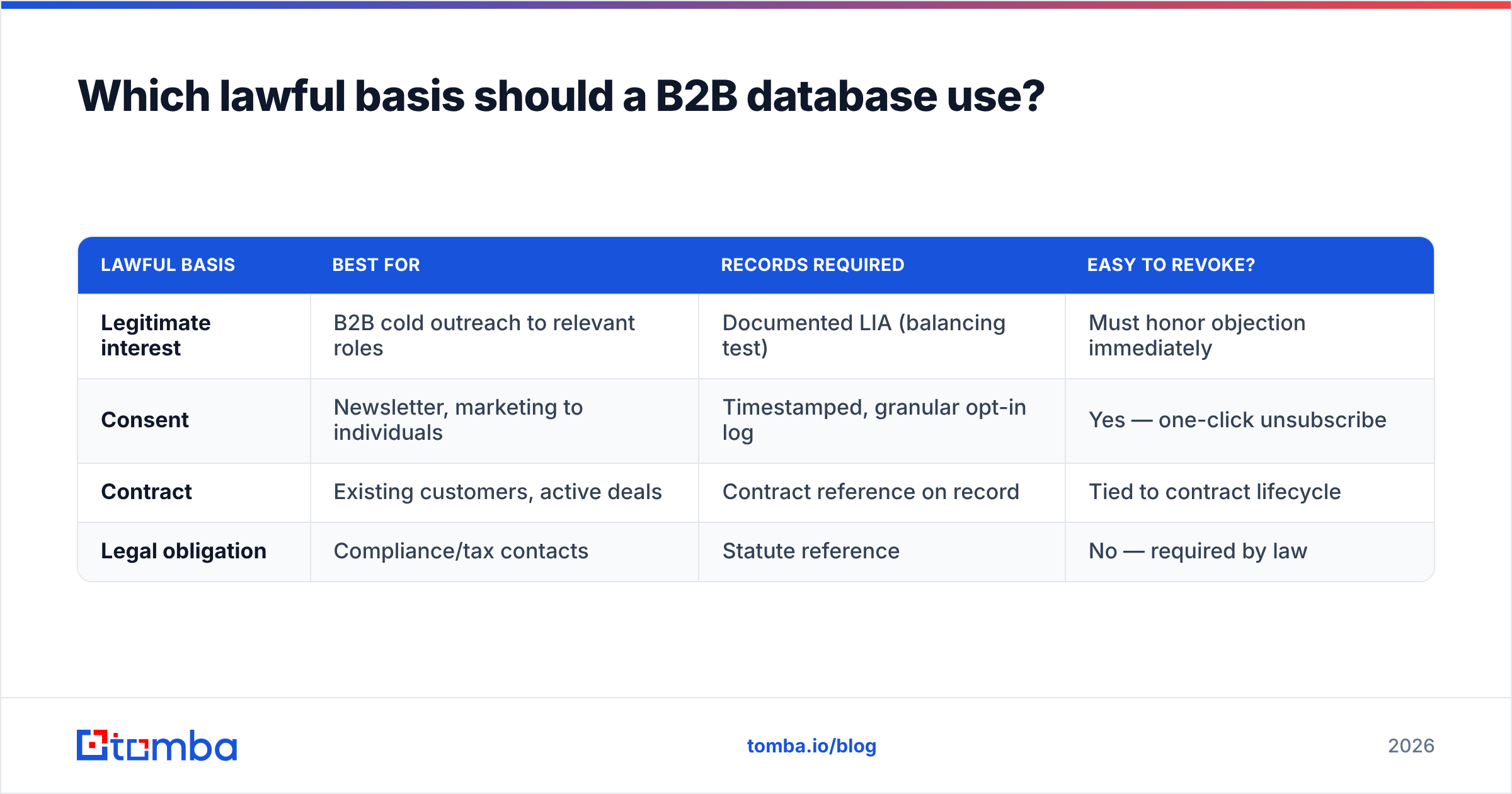 Diagram: Which lawful basis should a B2B database use