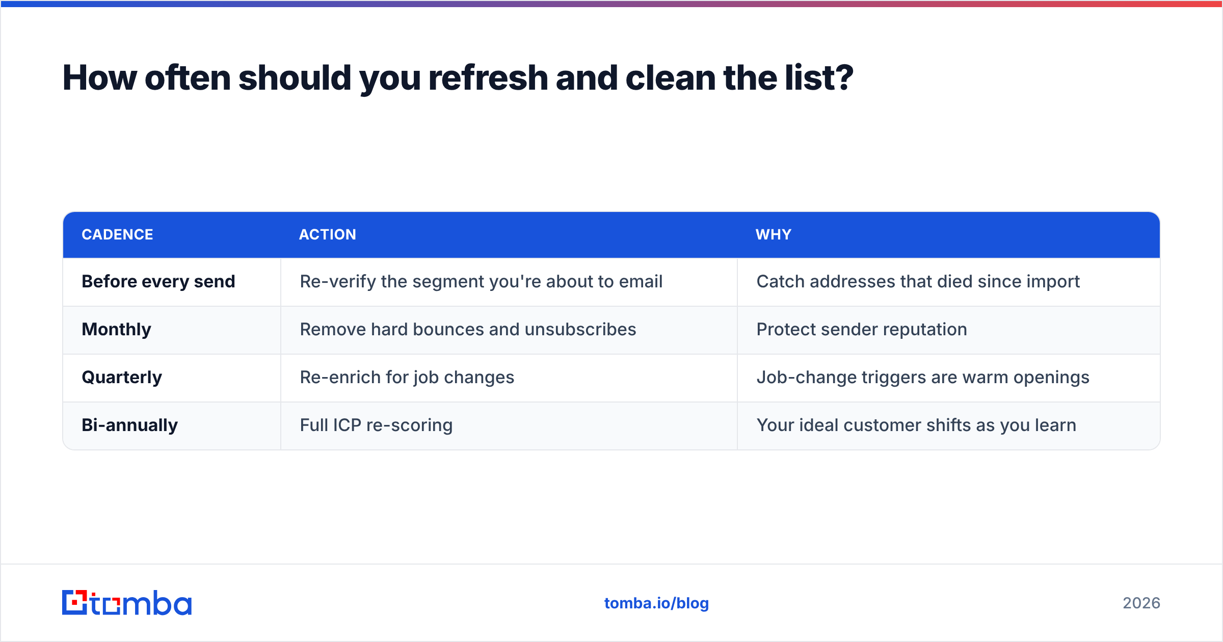 Diagram: How often should you refresh and clean the list