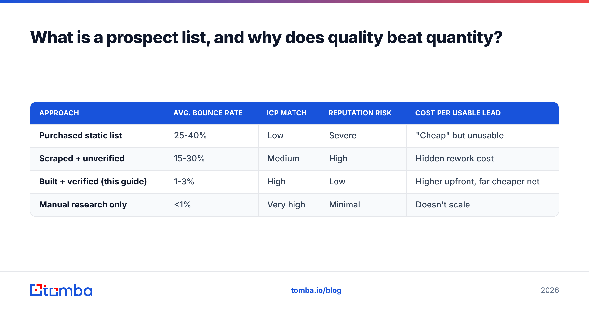 Diagram: What is a prospect list, and why does quality beat quantity