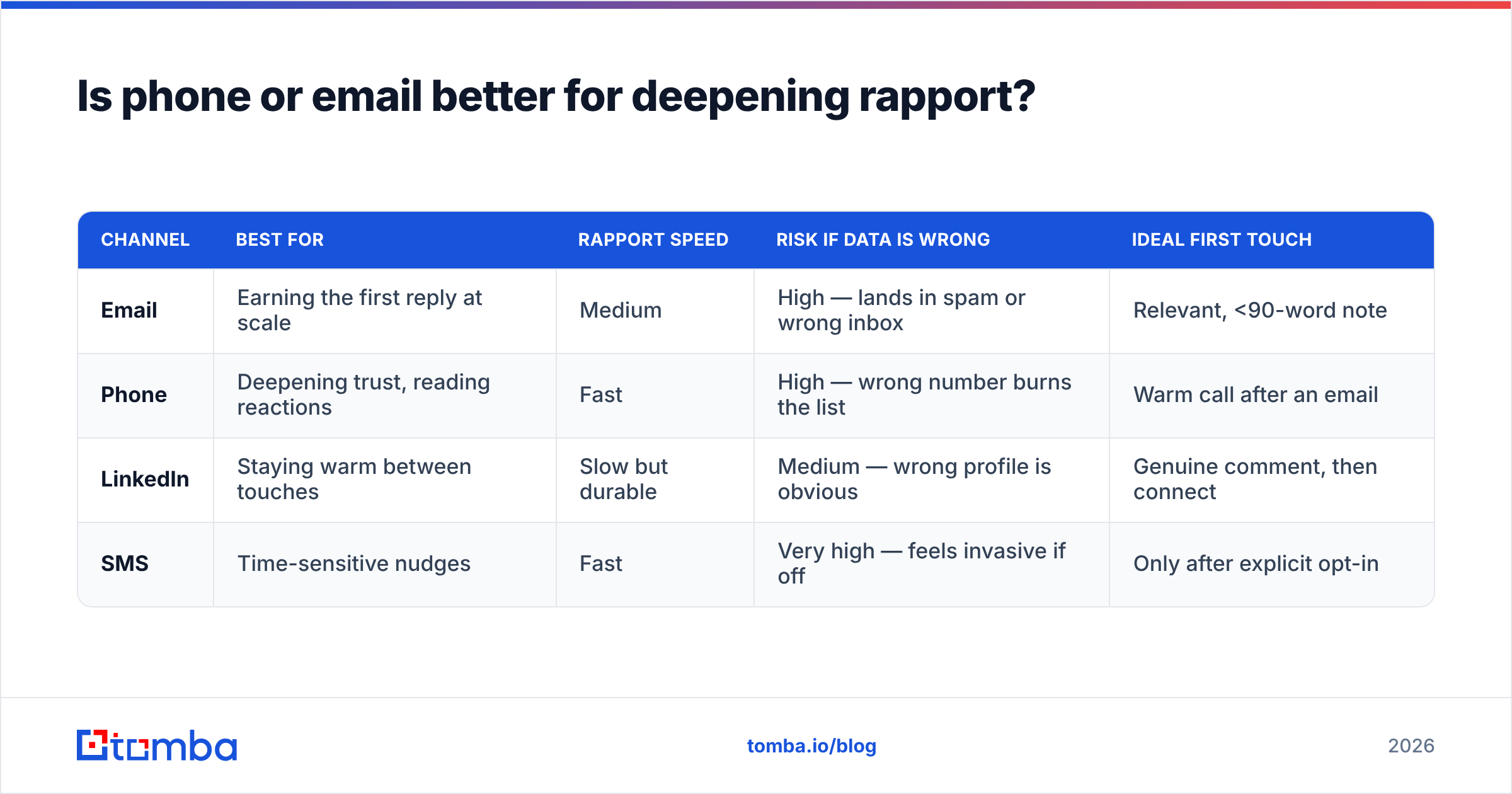 Diagram: Is phone or email better for deepening rapport