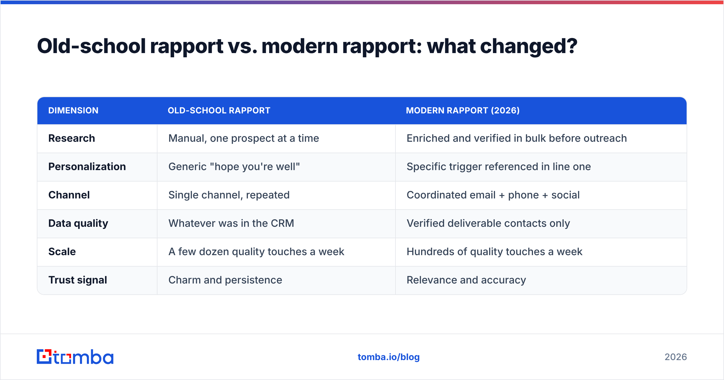 Diagram: Old-school rapport vs. modern rapport: what changed