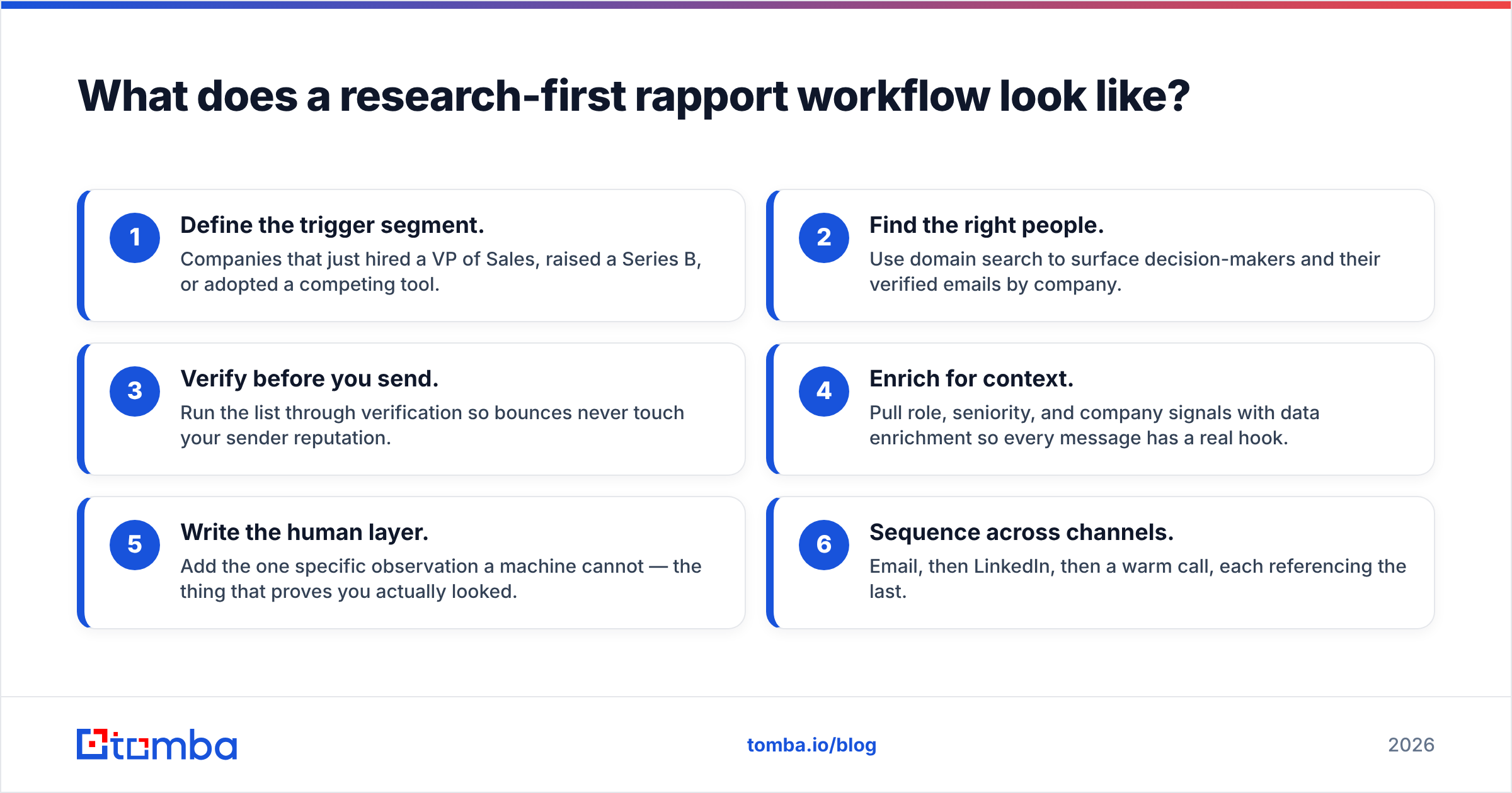 Diagram: What does a research-first rapport workflow look like