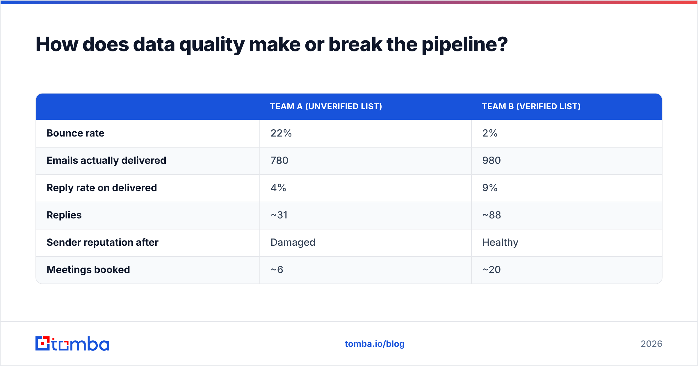 Diagram: How does data quality make or break the pipeline