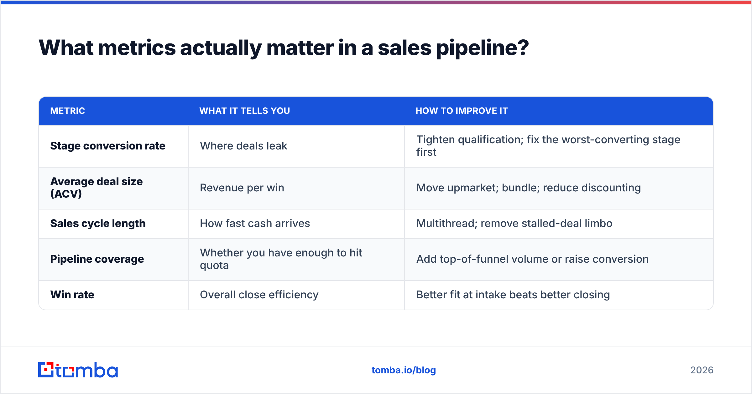 Diagram: What metrics actually matter in a sales pipeline