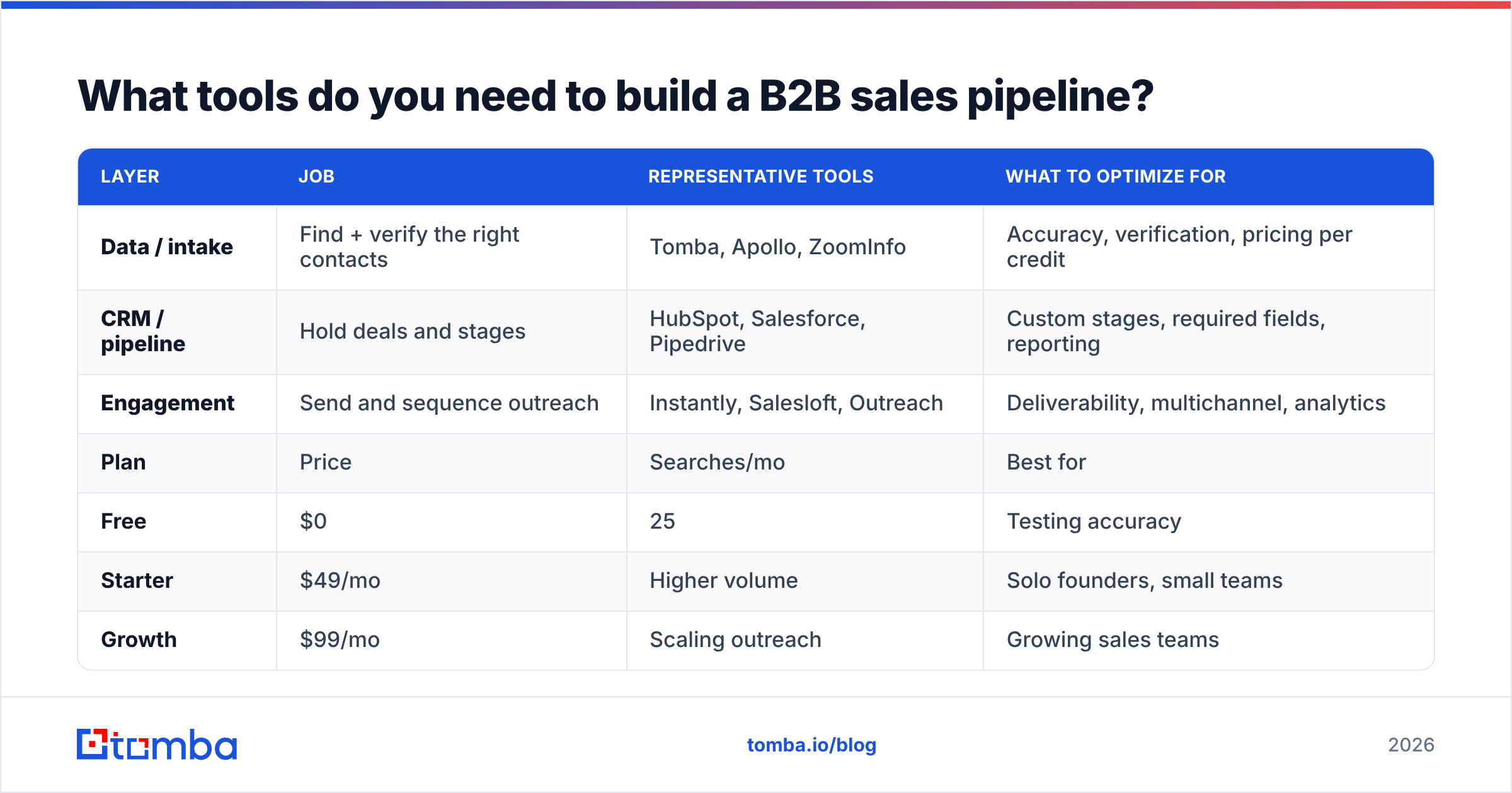 Diagram: What tools do you need to build a B2B sales pipeline