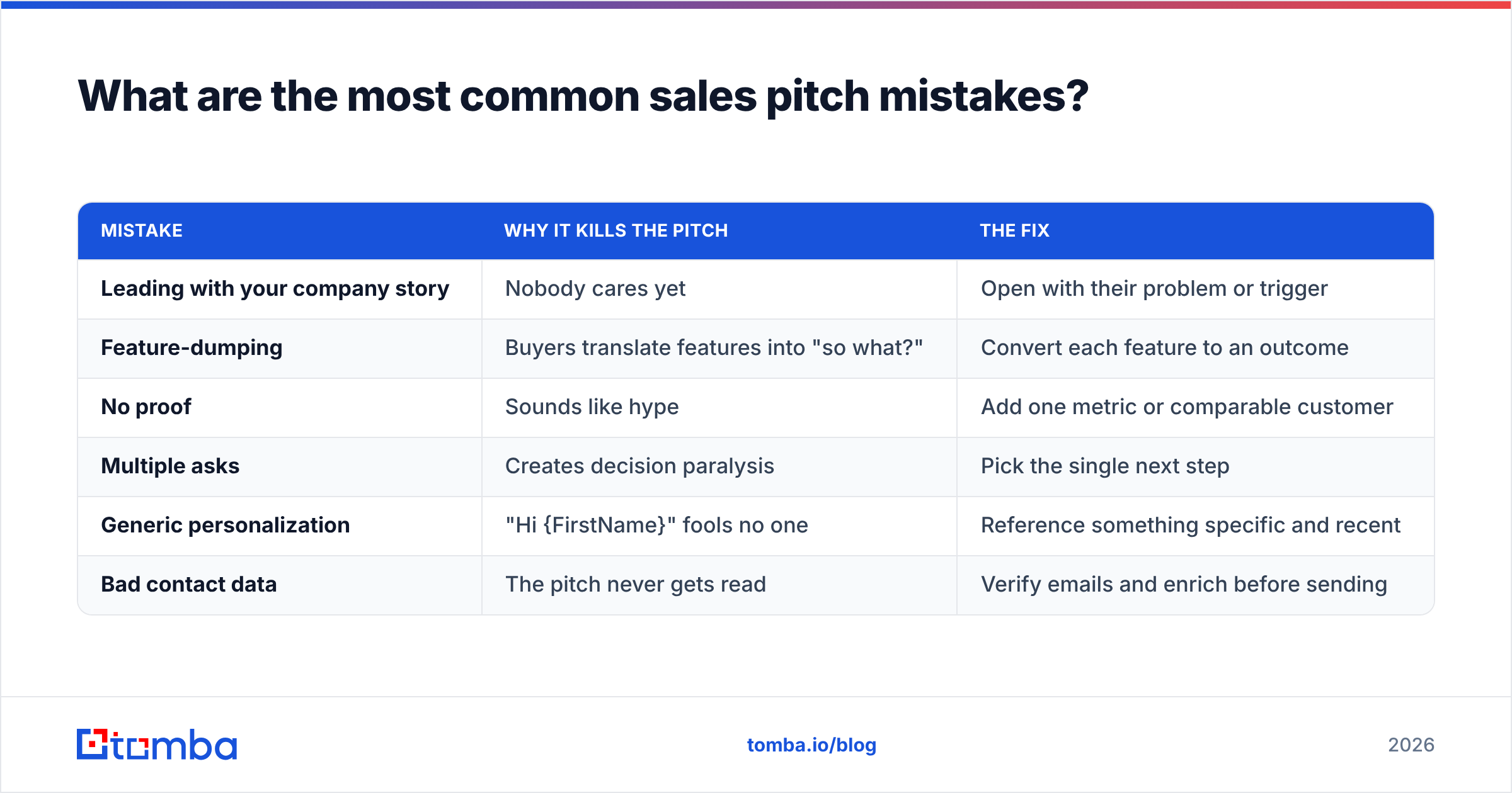 Diagram: What are the most common sales pitch mistakes