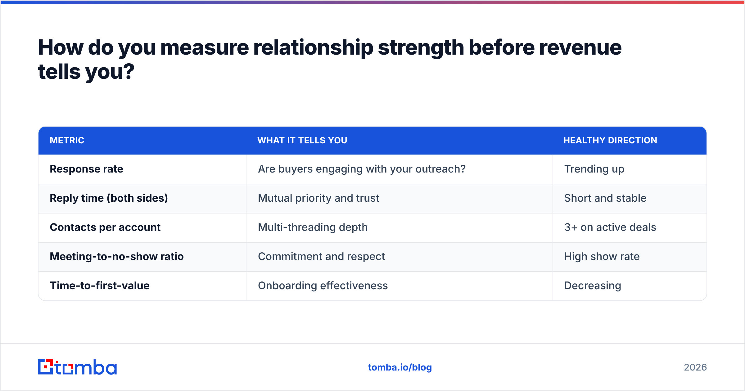 Diagram: How do you measure relationship strength before revenue tells you