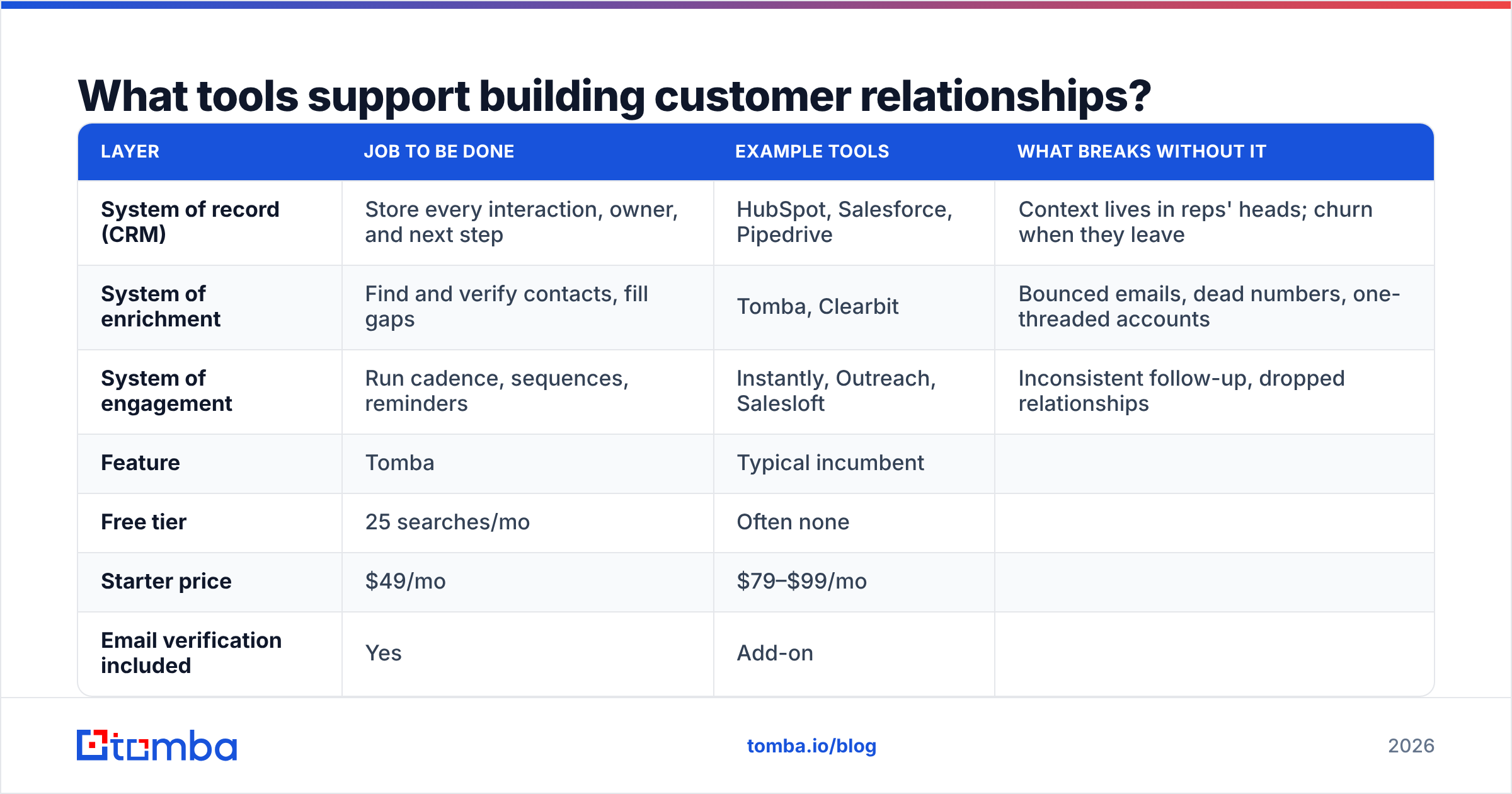 Diagram: What tools support building customer relationships