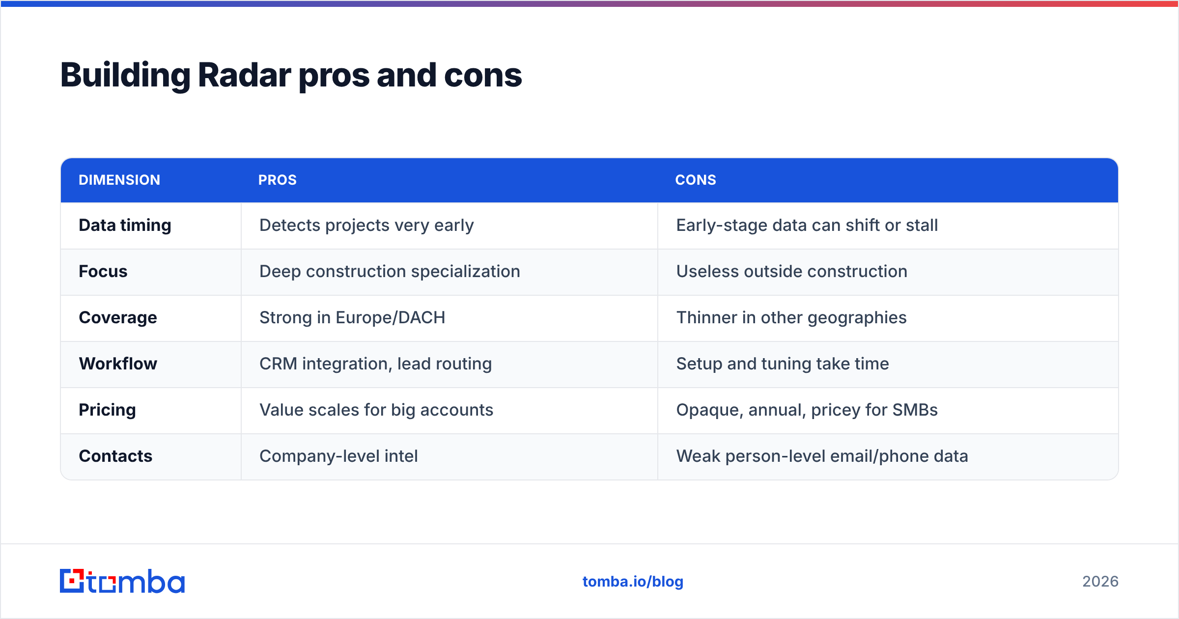 Diagram: Building Radar pros and cons