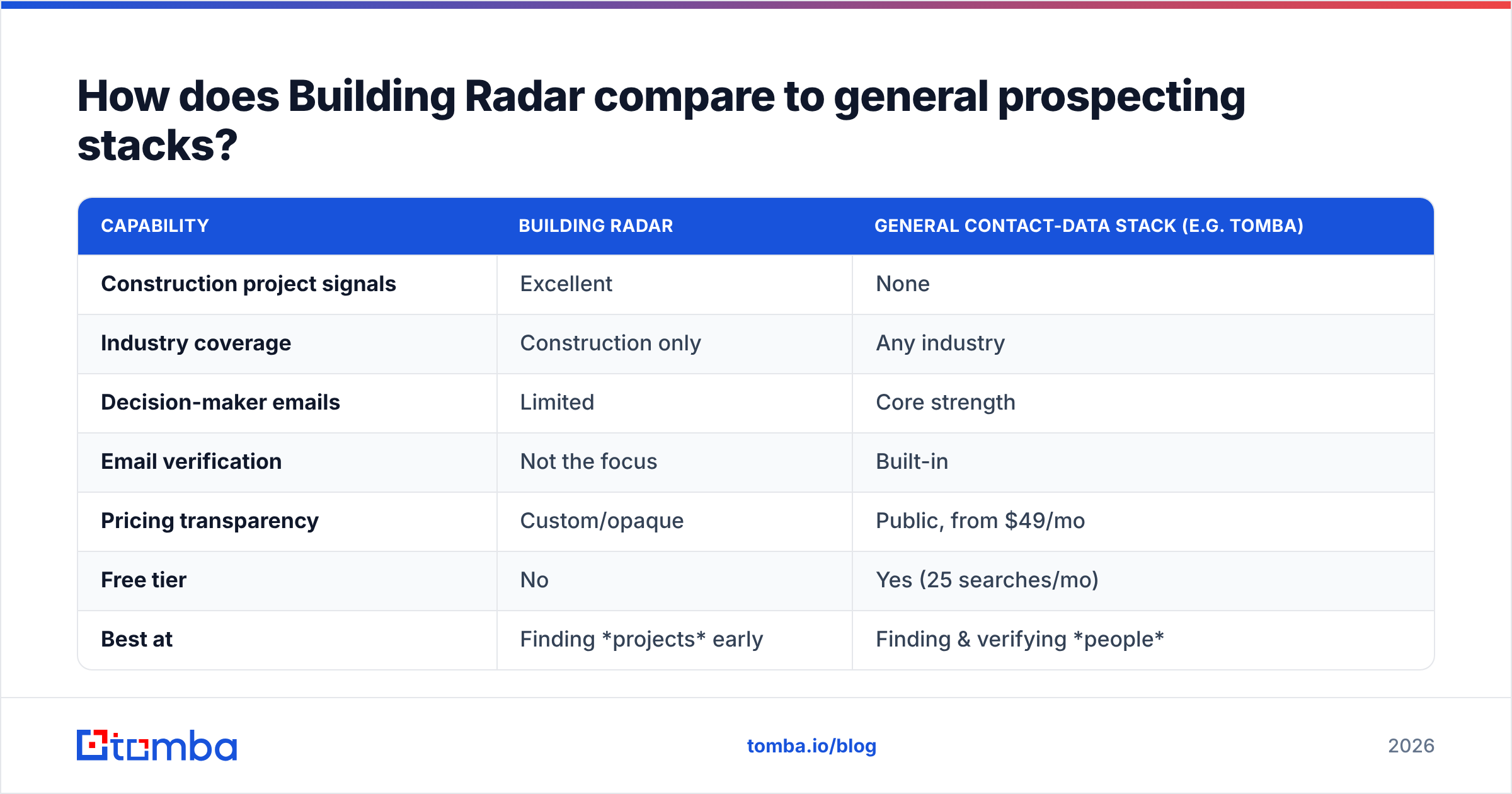 Diagram: How does Building Radar compare to general prospecting stacks
