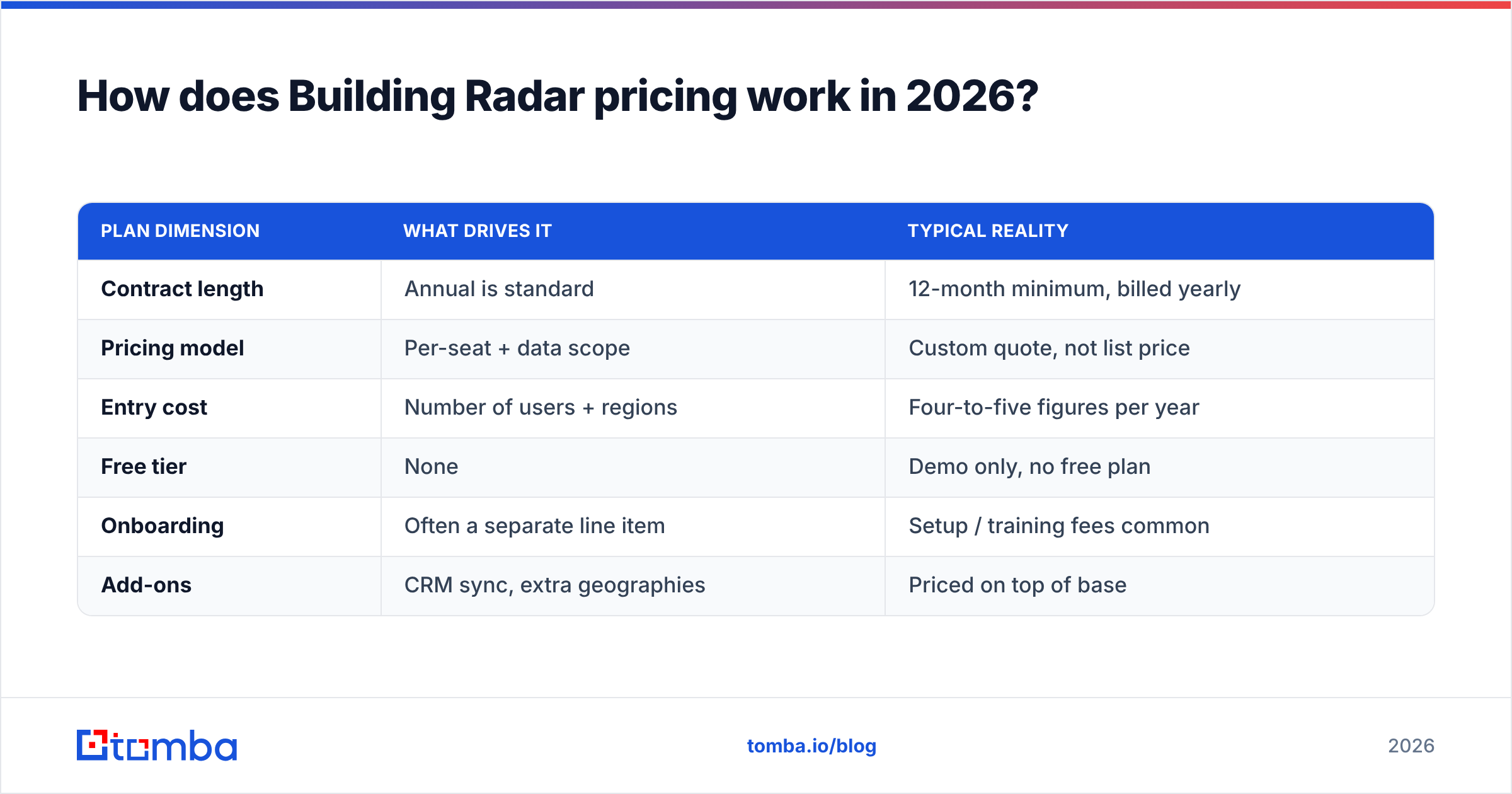 Building Radar pricing reviews: how the pricing model works in 2026