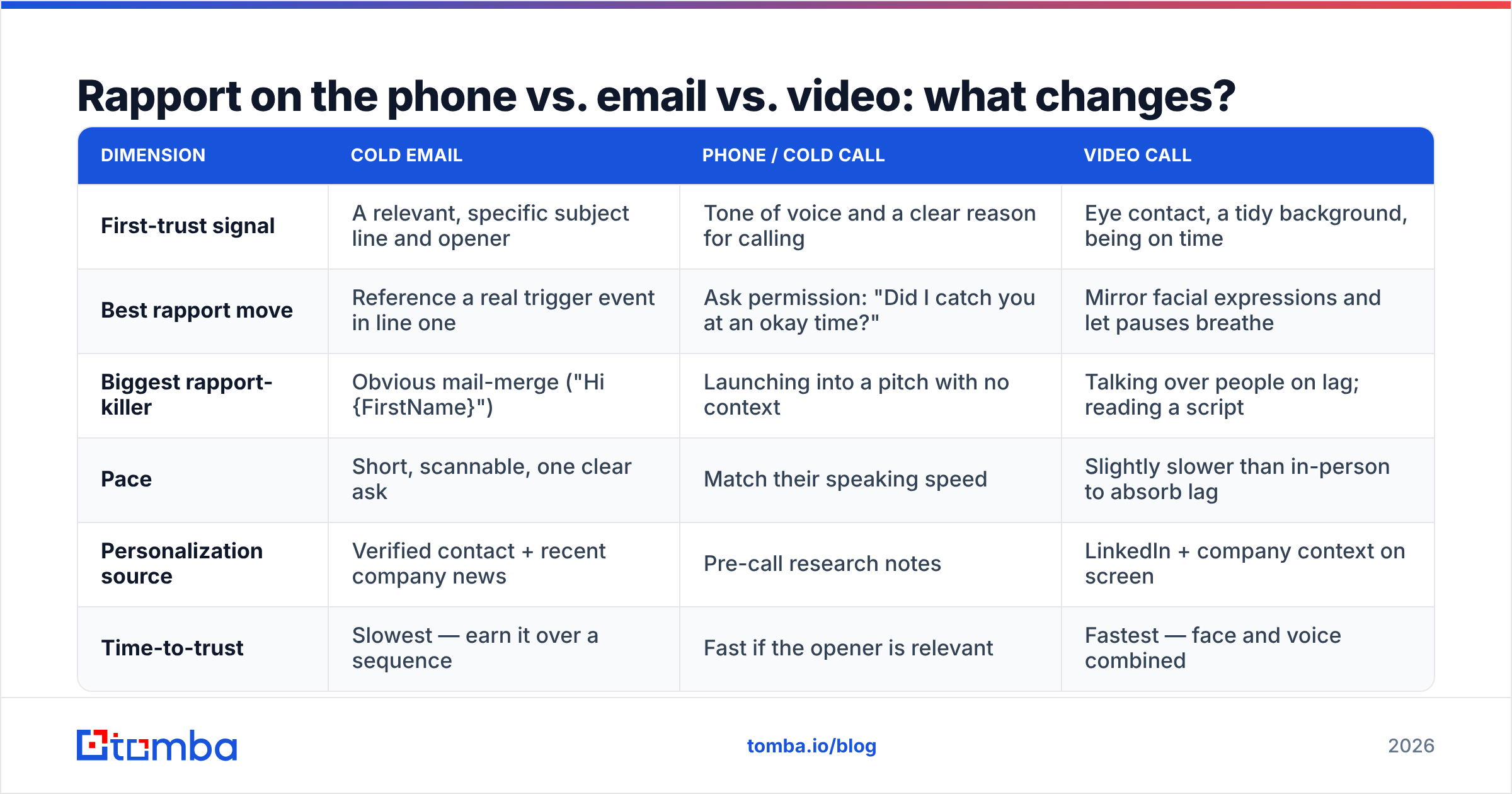 Diagram: Rapport on the phone vs. email vs. video: what changes
