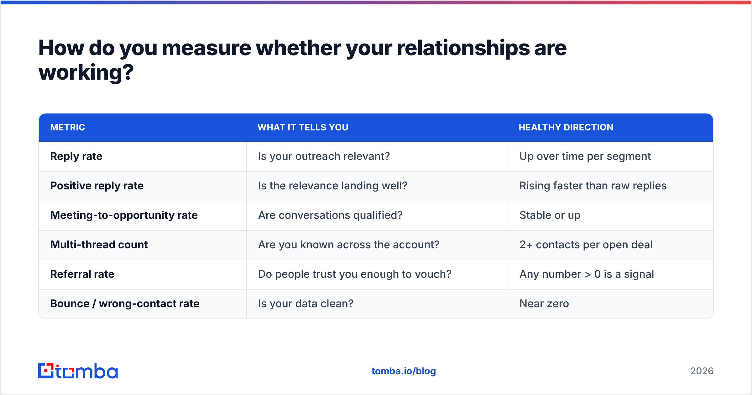 Diagram: How do you measure whether your relationships are working