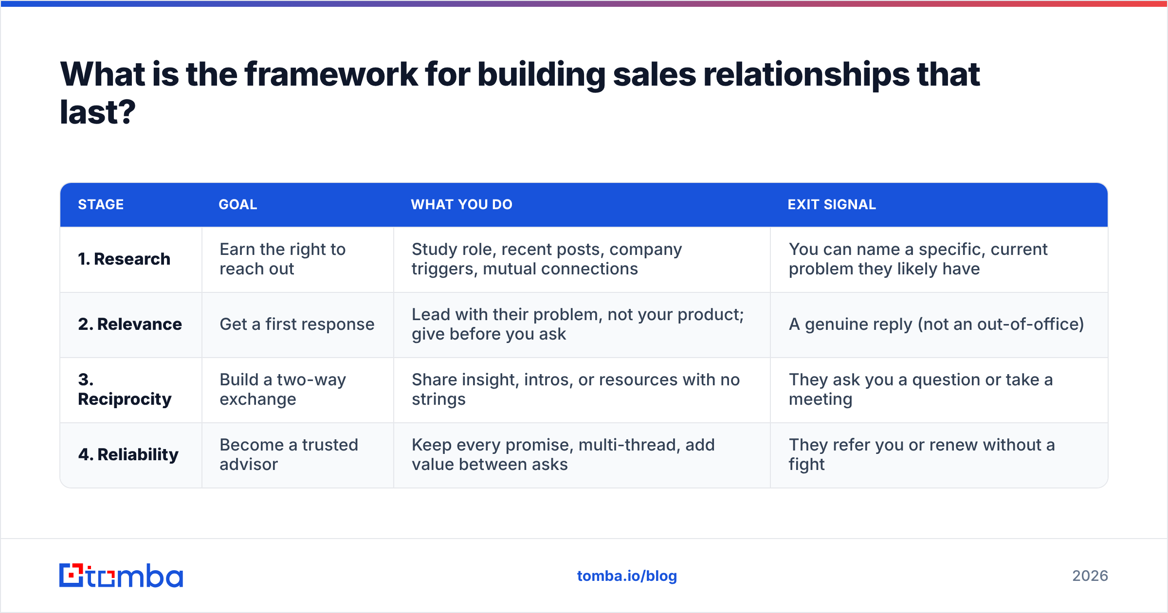 Diagram: What is the framework for building sales relationships that last