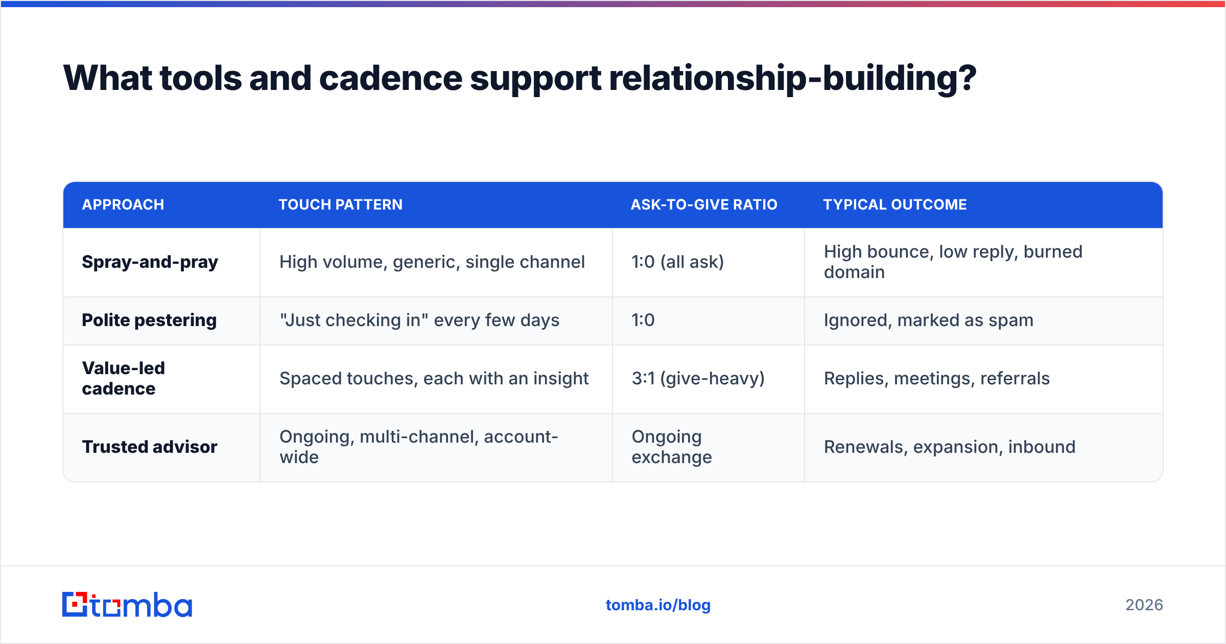 Diagram: What tools and cadence support relationship-building