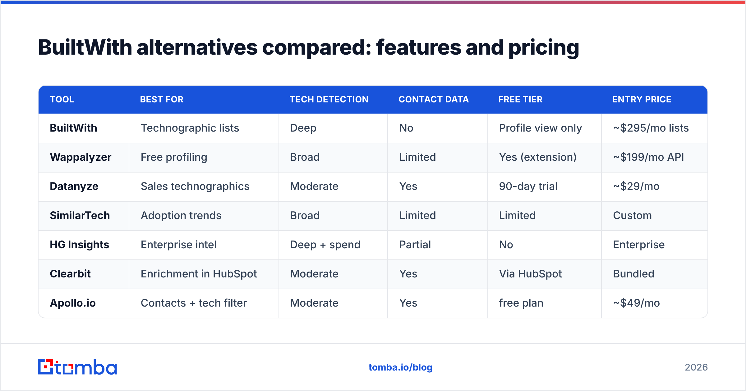 Diagram: BuiltWith alternatives compared: features and pricing
