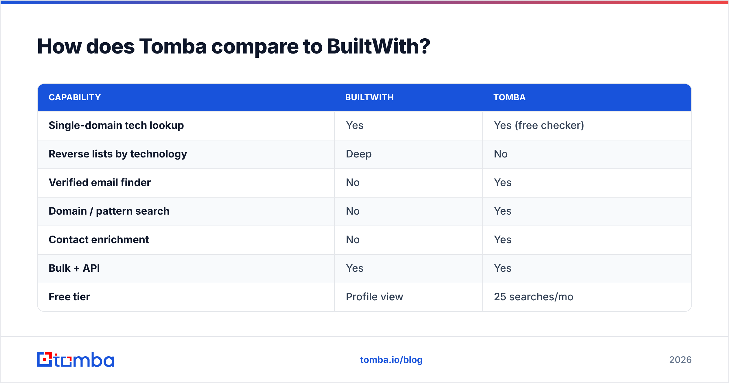 Diagram: How does Tomba compare to BuiltWith