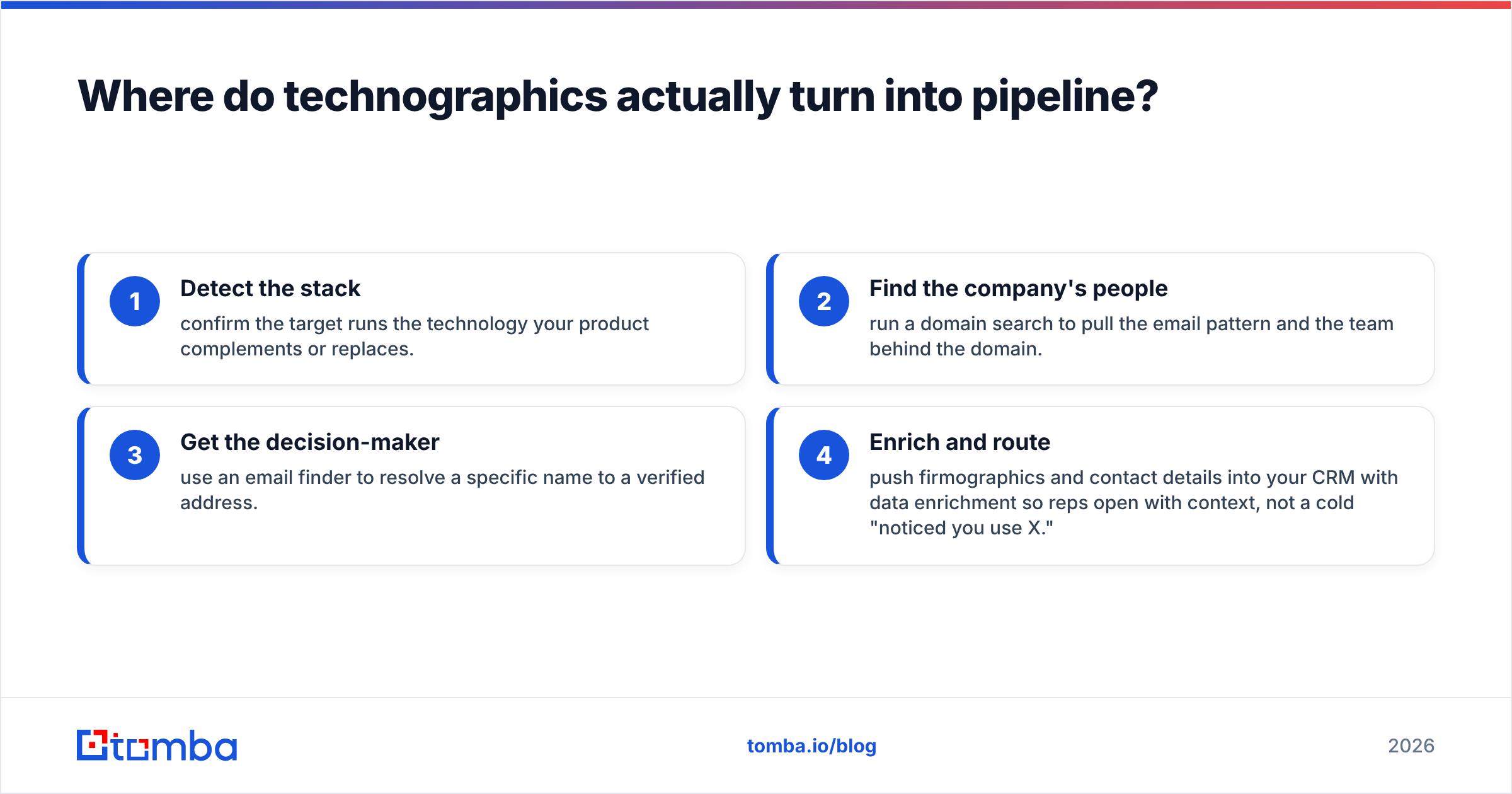 Diagram: Where do technographics actually turn into pipeline