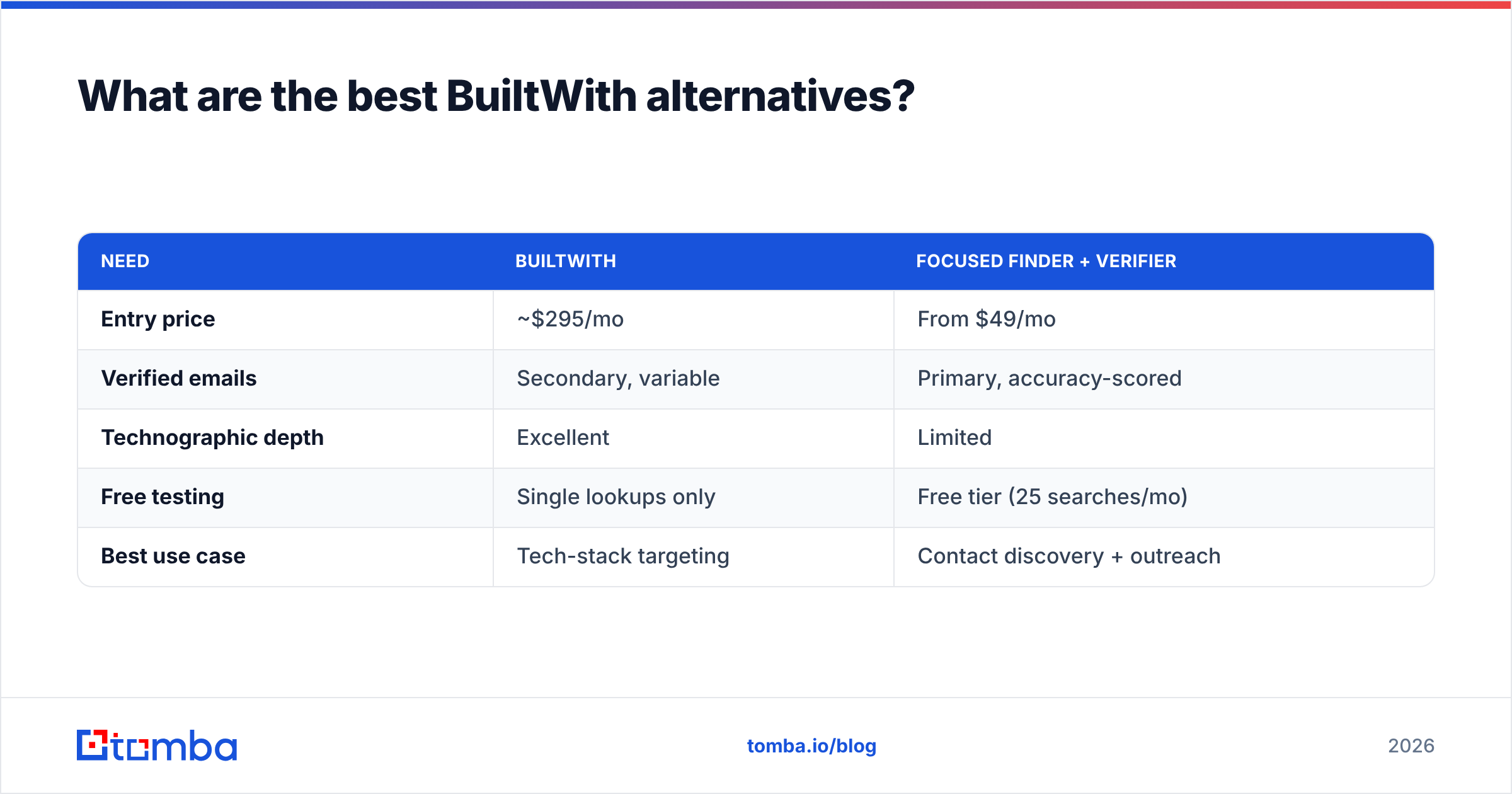 Diagram: What are the best BuiltWith alternatives