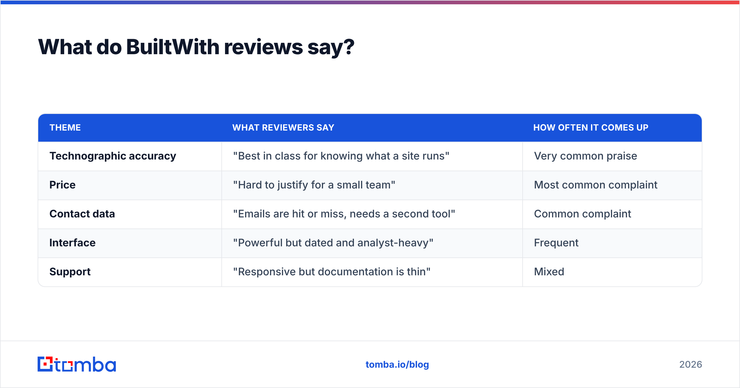 Diagram: What do BuiltWith reviews say