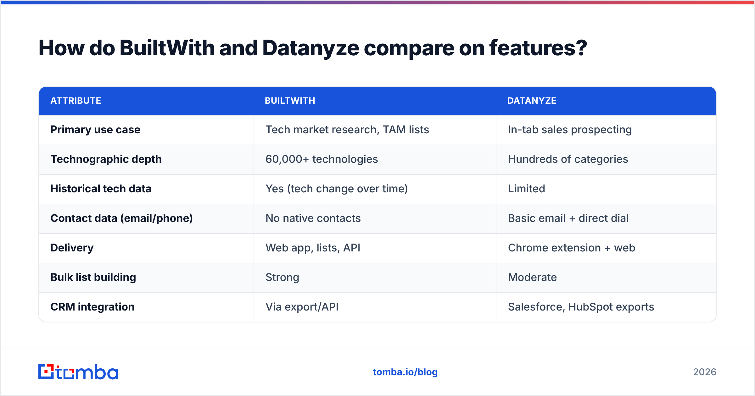 Diagram: How do BuiltWith and Datanyze compare on features