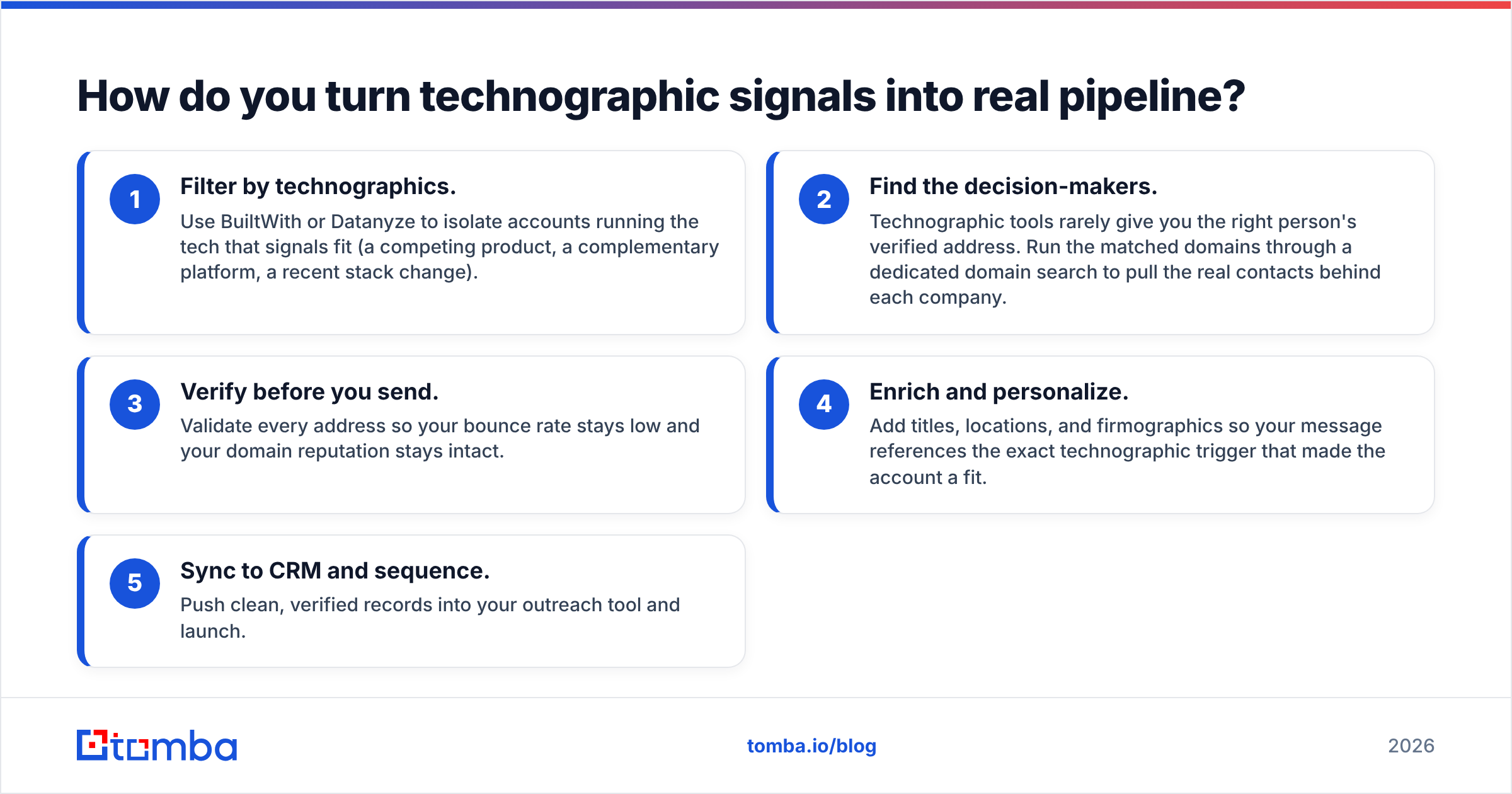 Diagram: How do you turn technographic signals into real pipeline