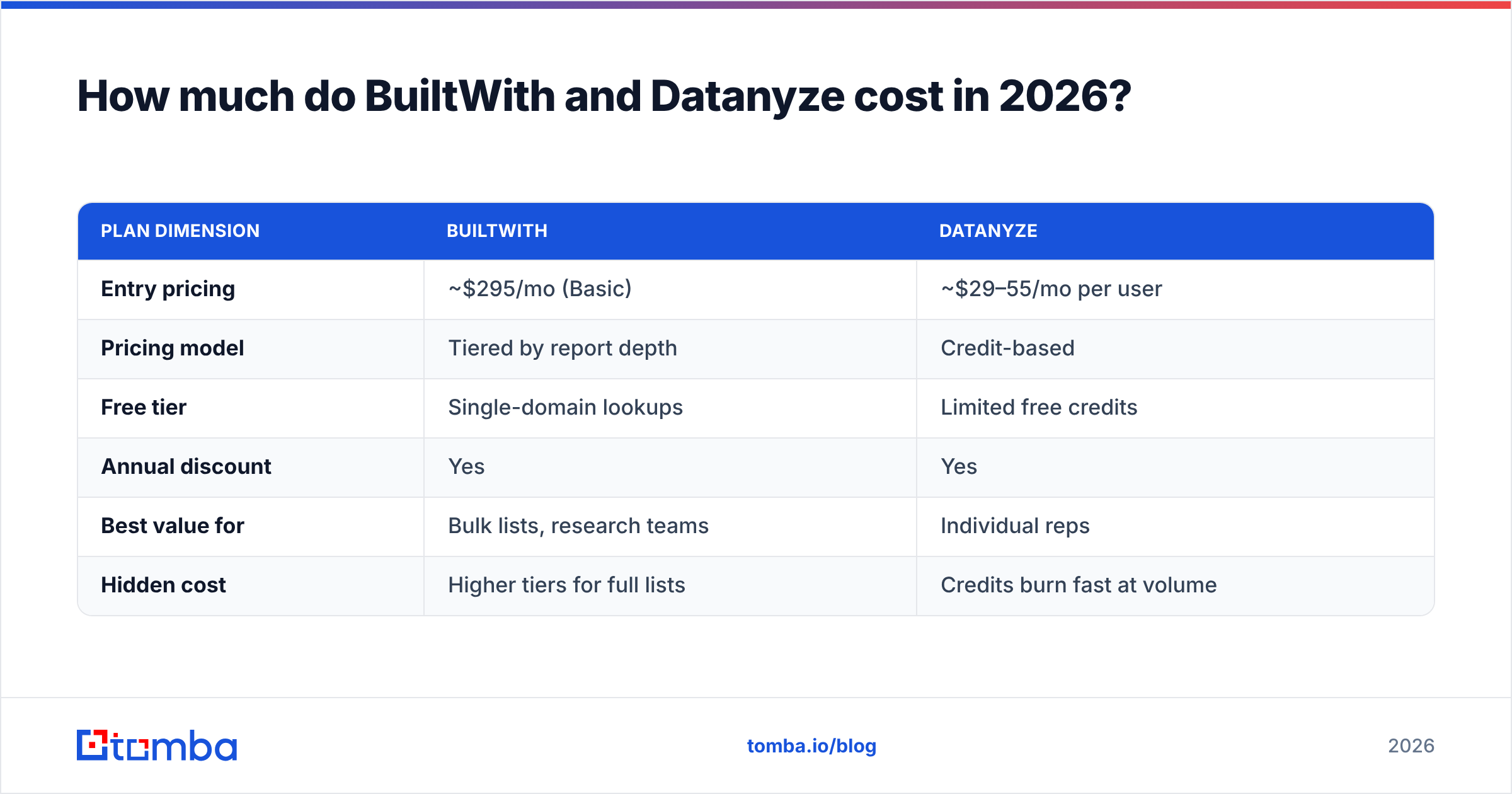 Diagram: How much do BuiltWith and Datanyze cost in 2026
