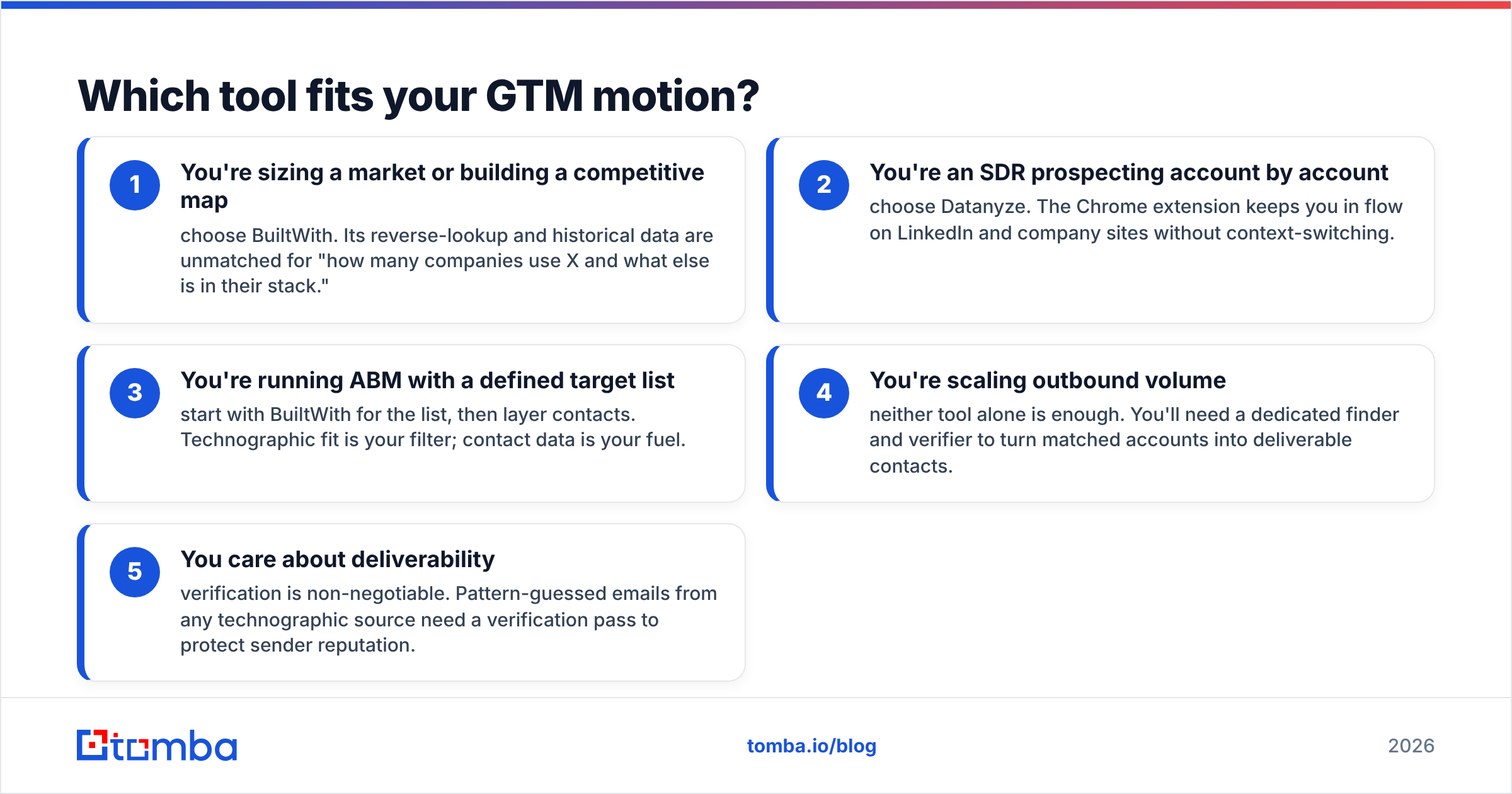 Diagram: Which tool fits your GTM motion