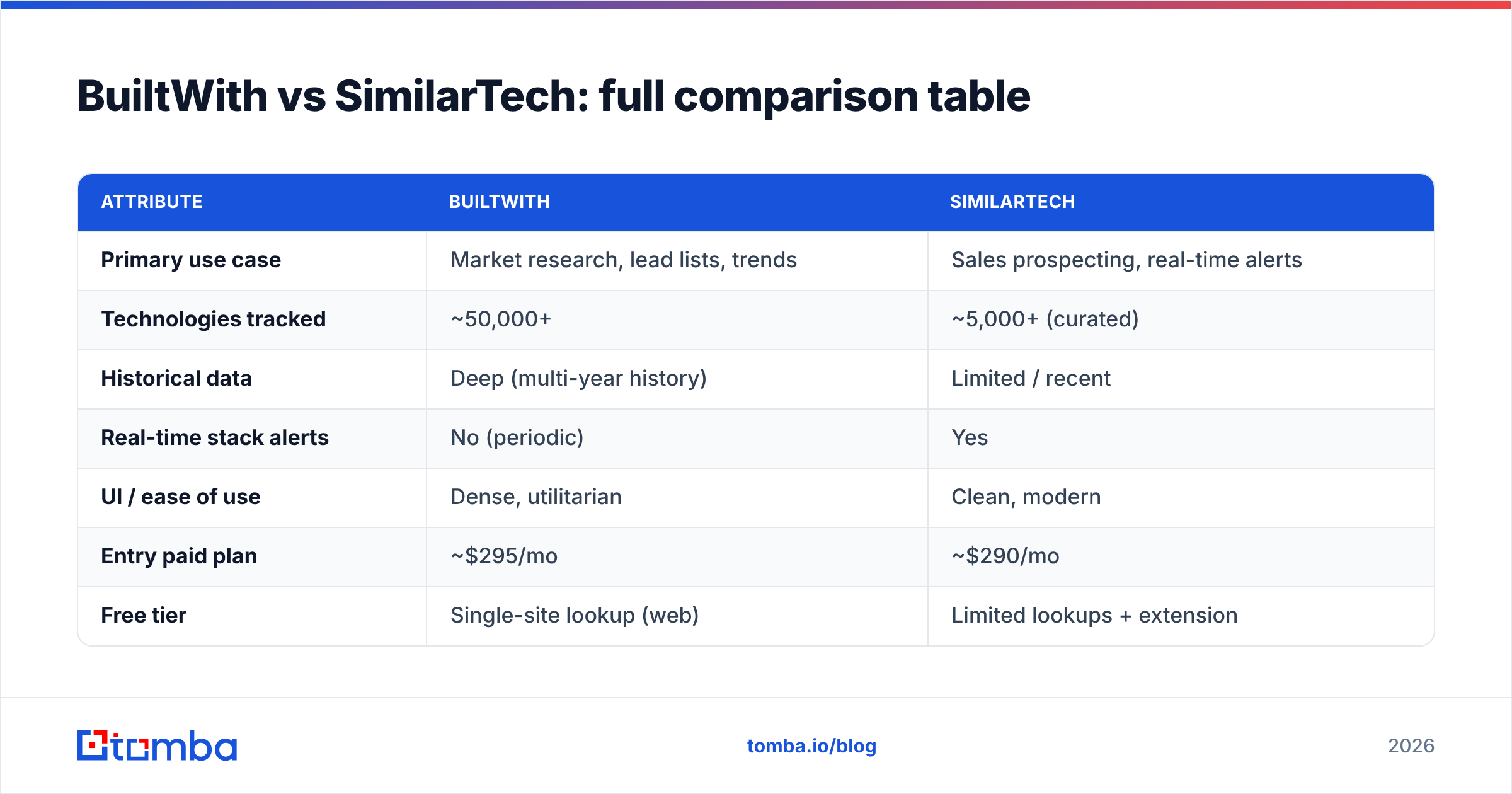 Diagram: BuiltWith vs SimilarTech: full comparison table