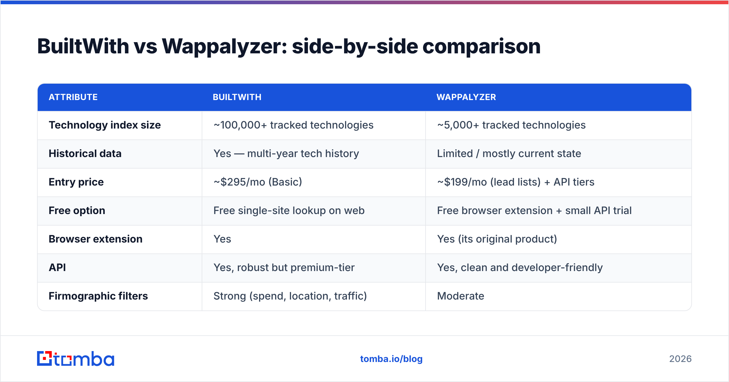 Diagram: BuiltWith vs Wappalyzer: side-by-side comparison