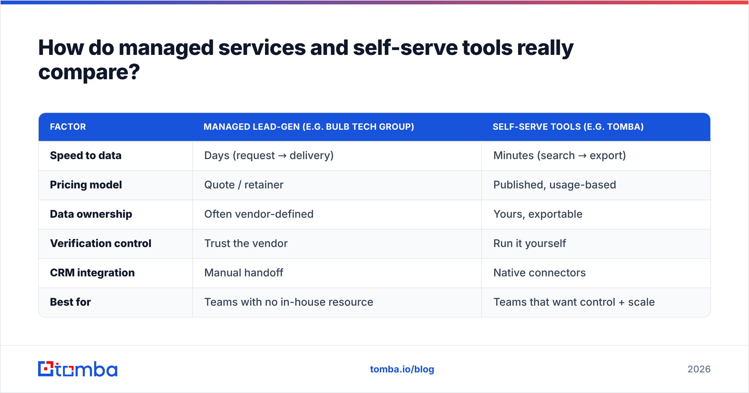 Diagram: How do managed services and self-serve tools really compare