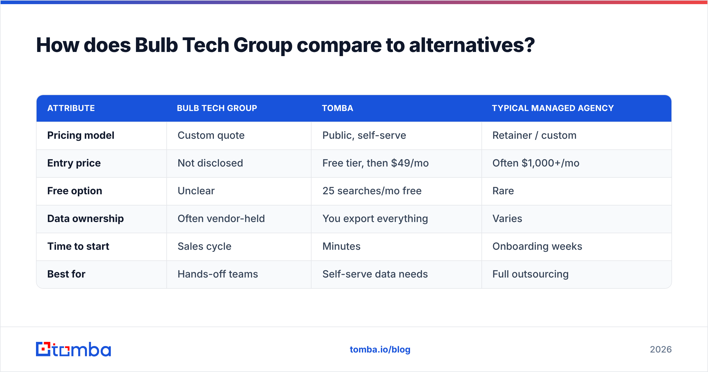Diagram: How does Bulb Tech Group compare to alternatives