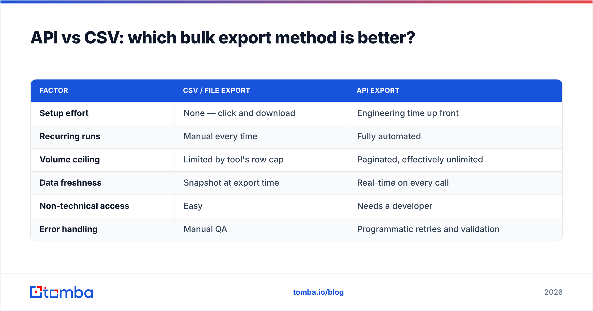 Diagram: API vs CSV: which bulk export method is better