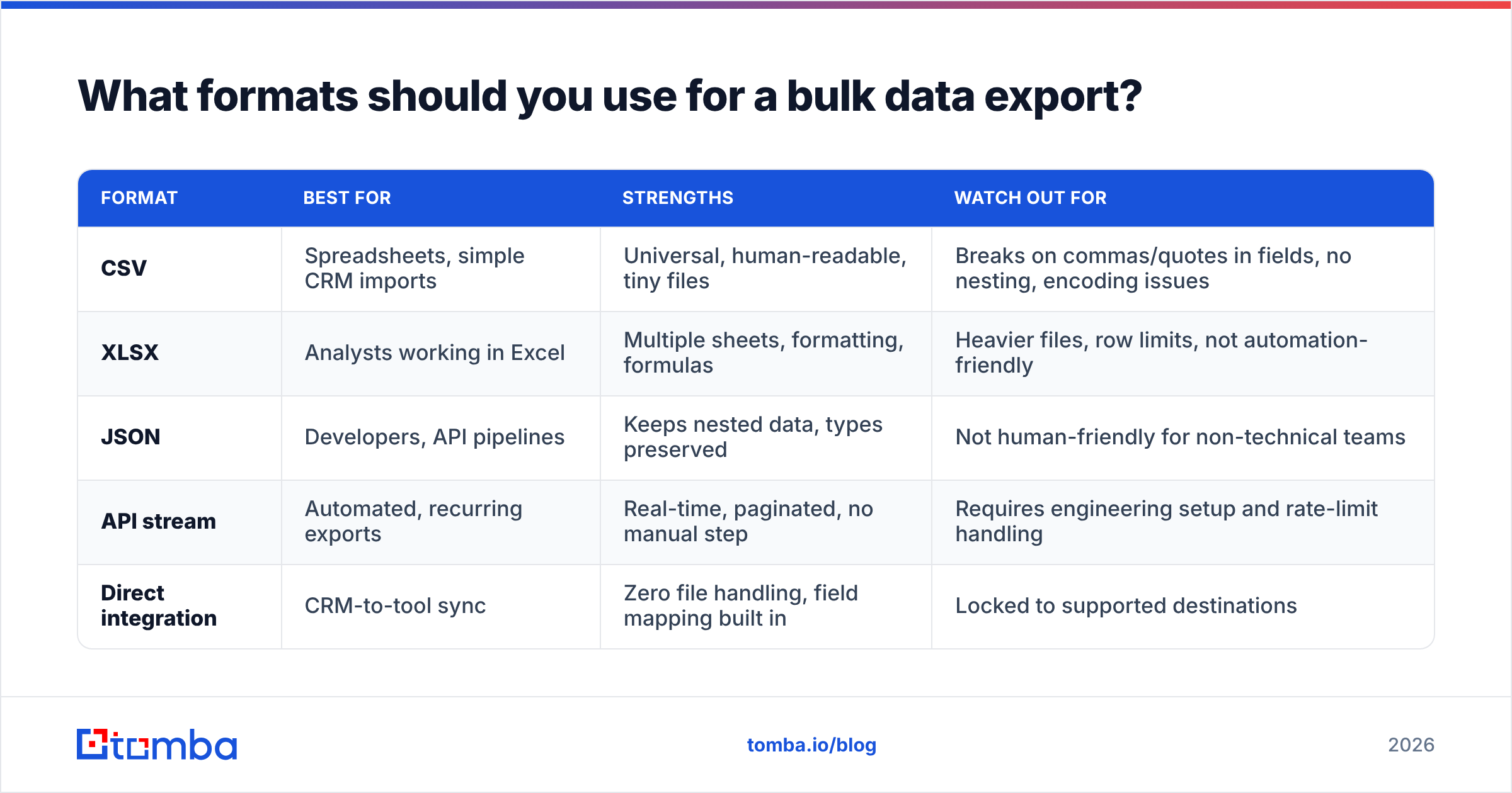 Diagram: What formats should you use for a bulk data export