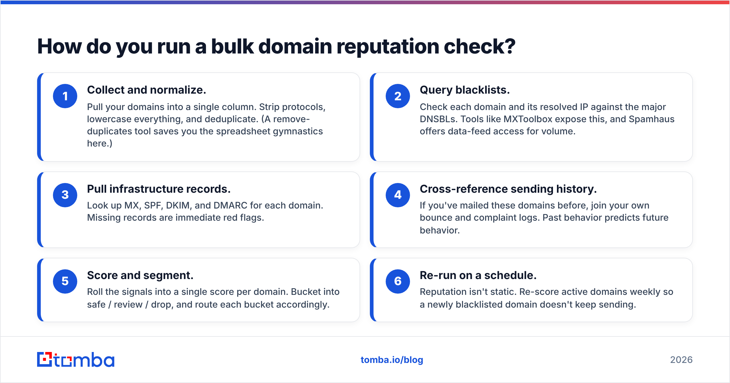 Diagram: How do you run a bulk domain reputation check