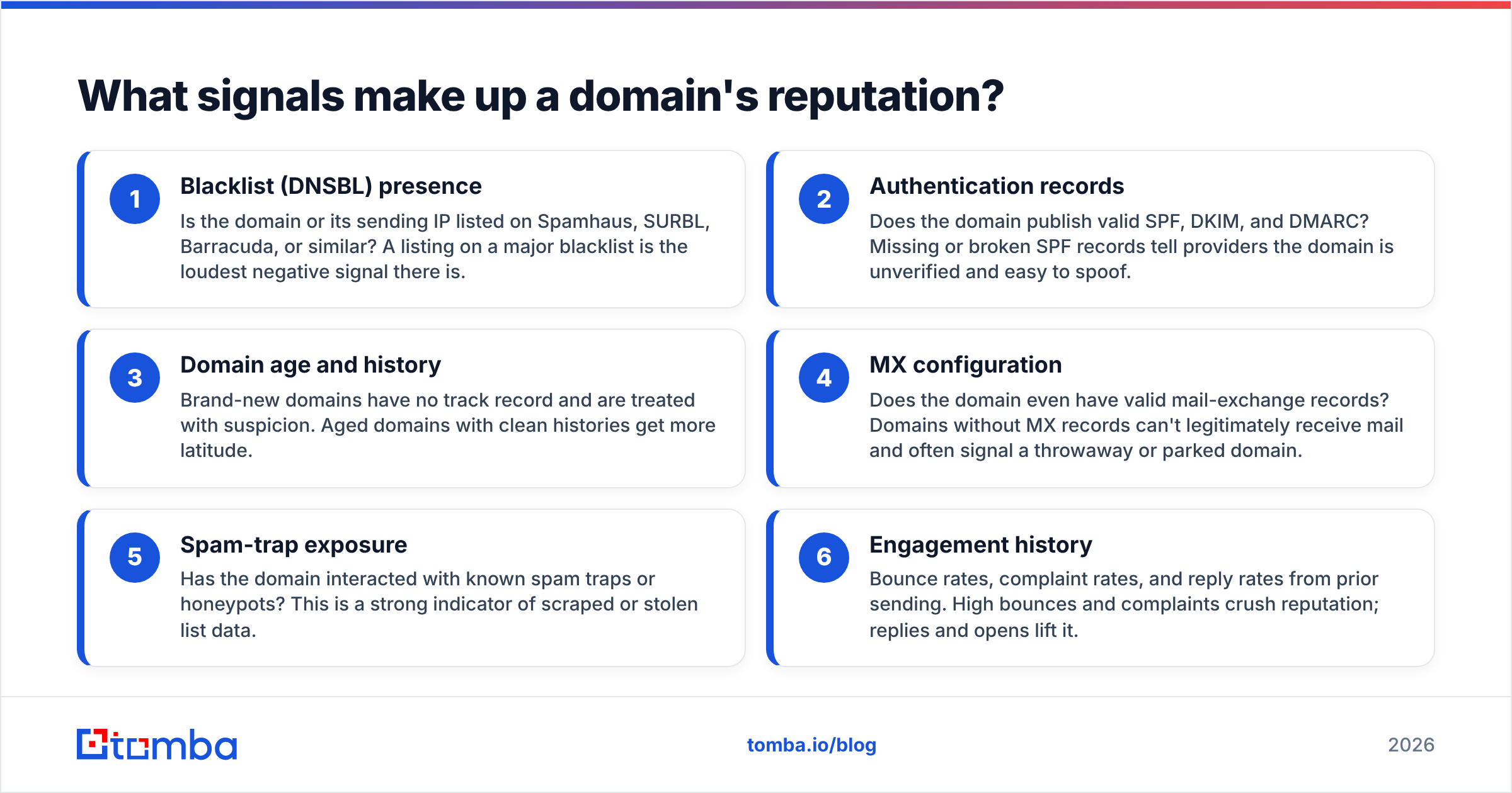 Diagram: What signals make up a domain's reputation