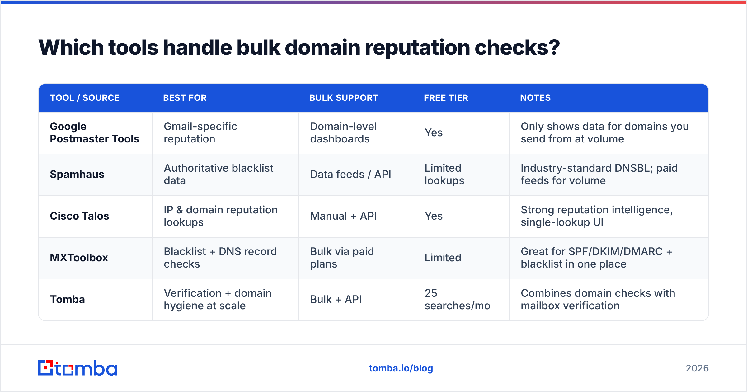 Diagram: Which tools handle bulk domain reputation checks