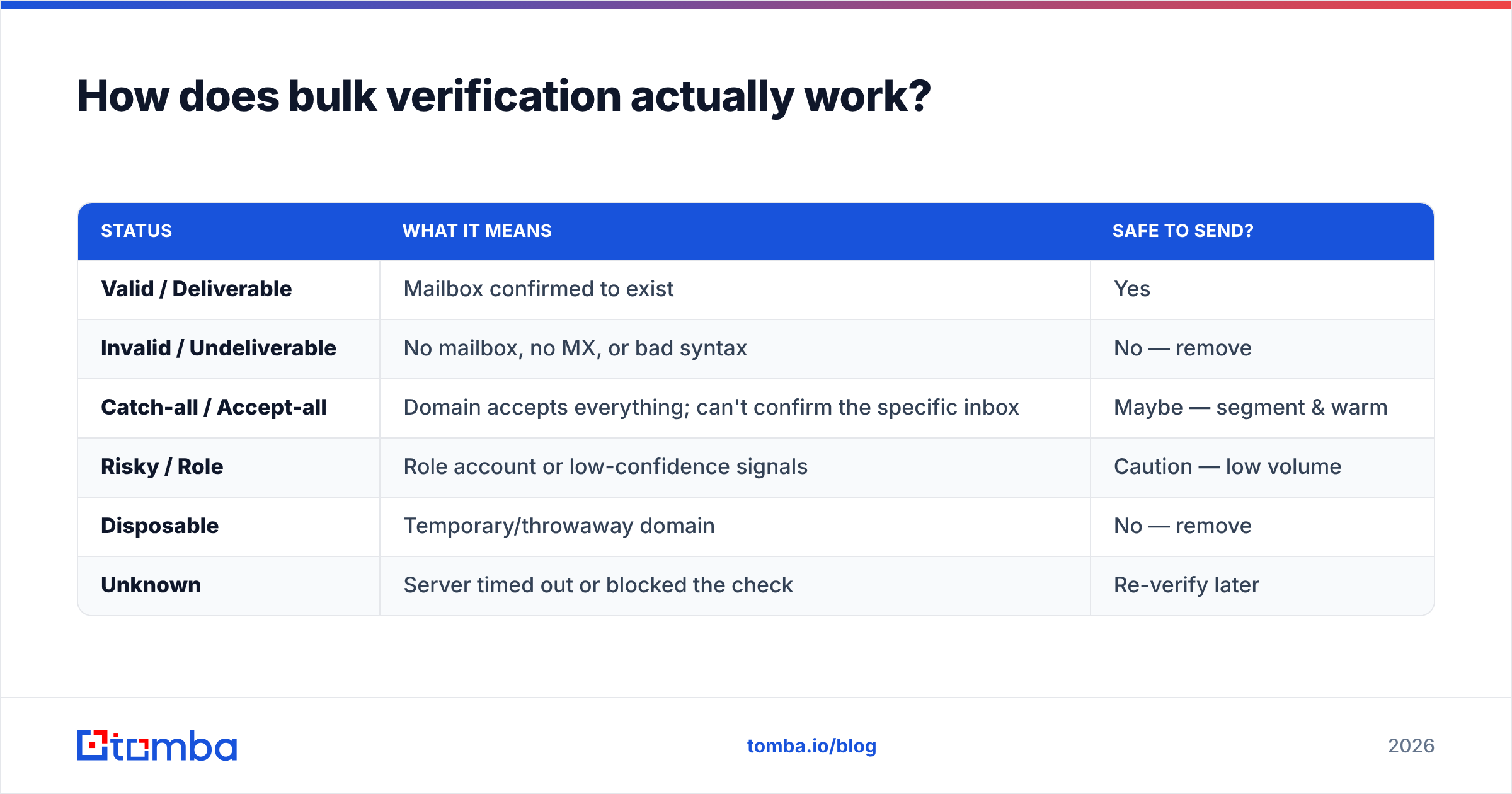 Diagram: How does bulk verification actually work