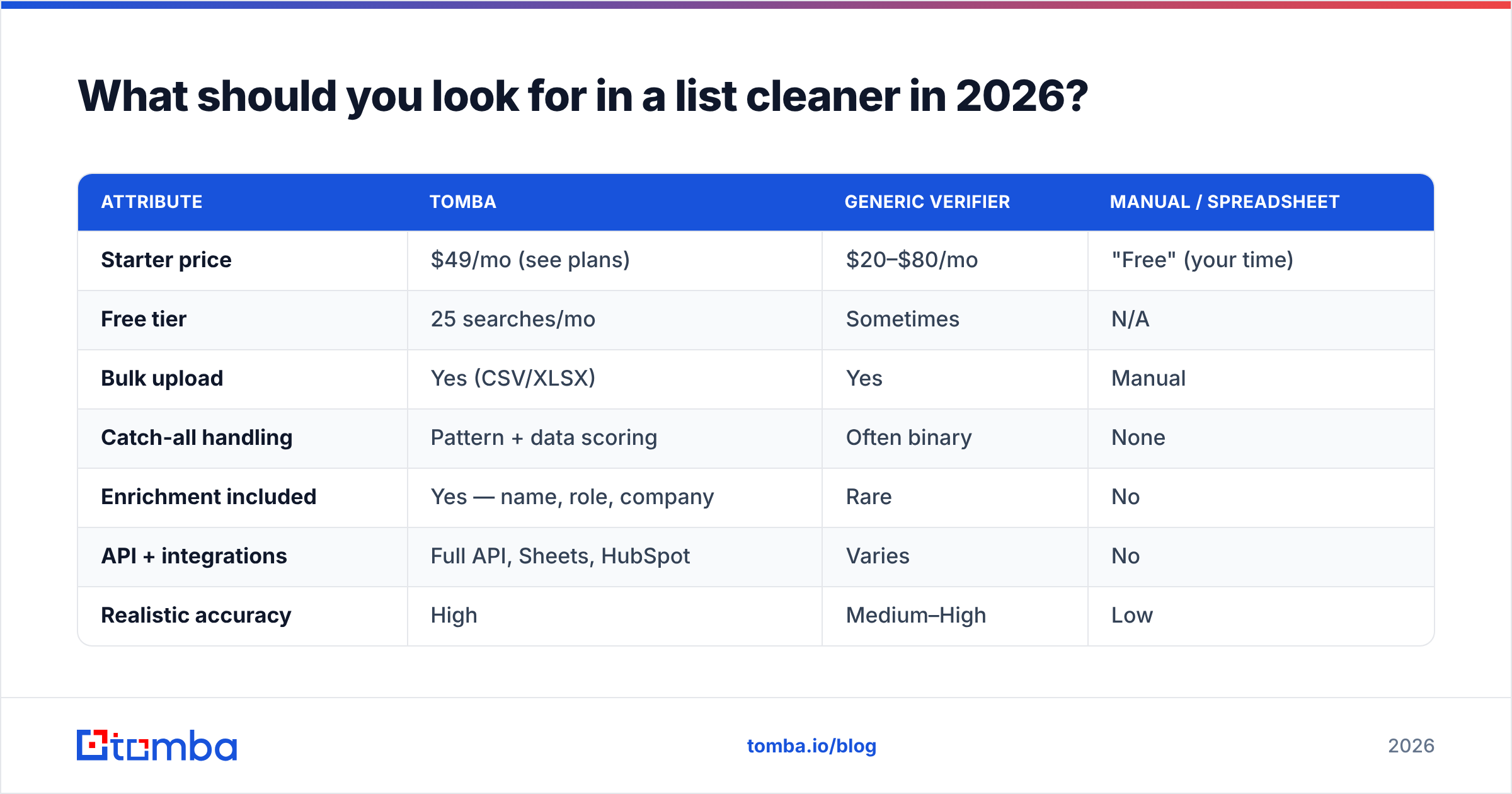 Diagram: What should you look for in a list cleaner in 2026