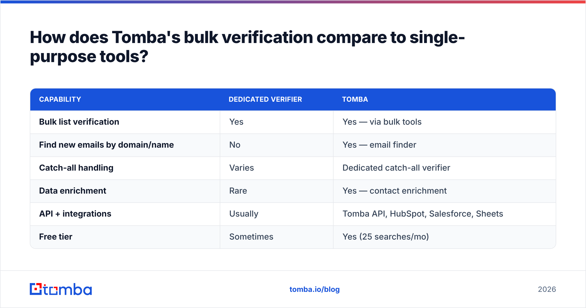 Diagram: How does Tomba's bulk verification compare to single-purpose tools