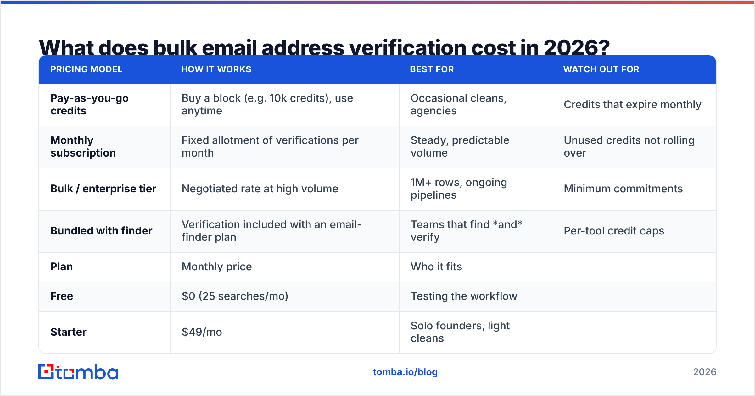 Diagram: What does bulk email address verification cost in 2026