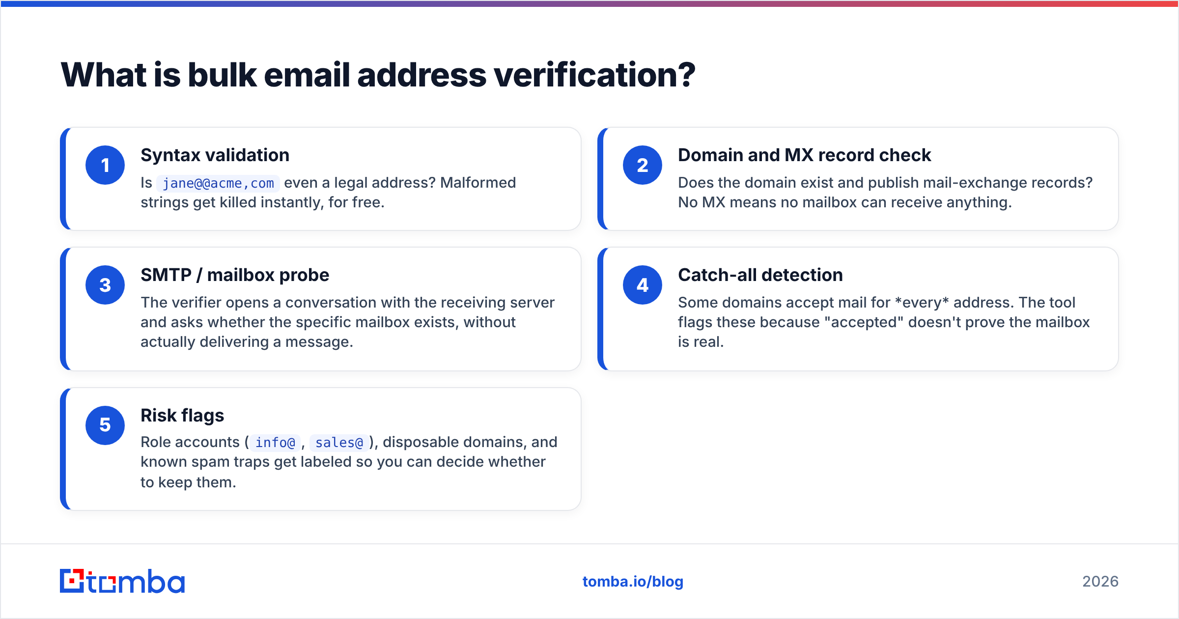 Diagram: What is bulk email address verification