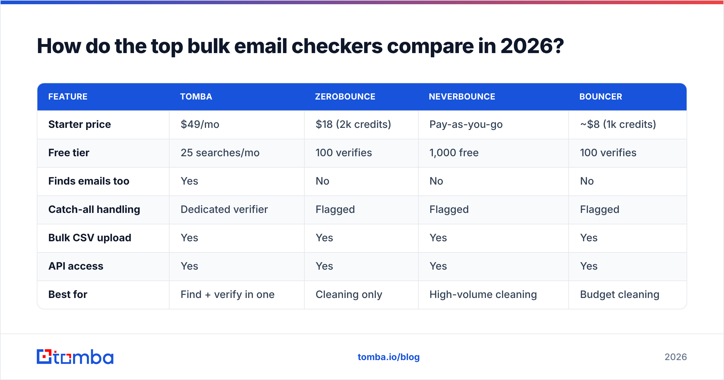 Diagram: How do the top bulk email checkers compare in 2026