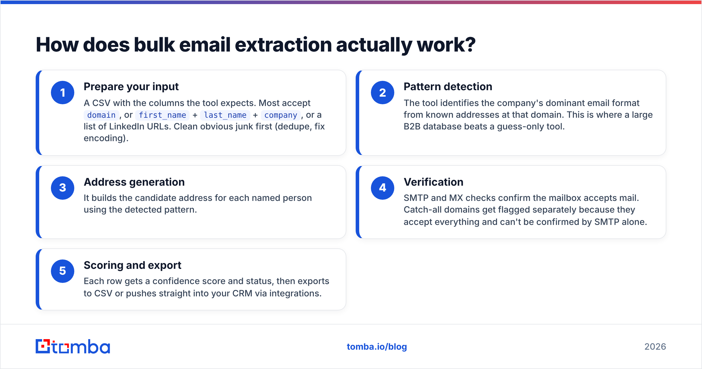 Diagram: How does bulk email extraction actually work