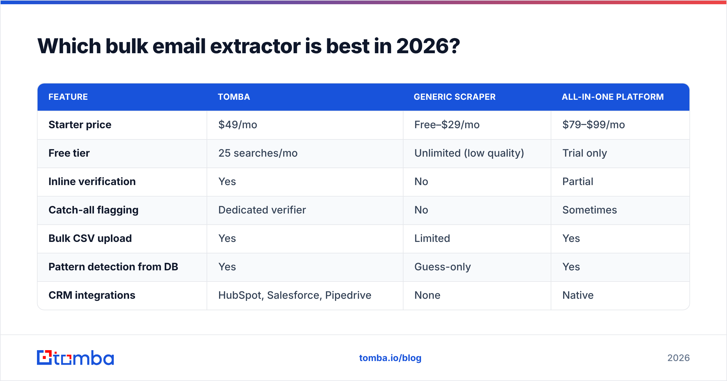 Diagram: Which bulk email extractor is best in 2026