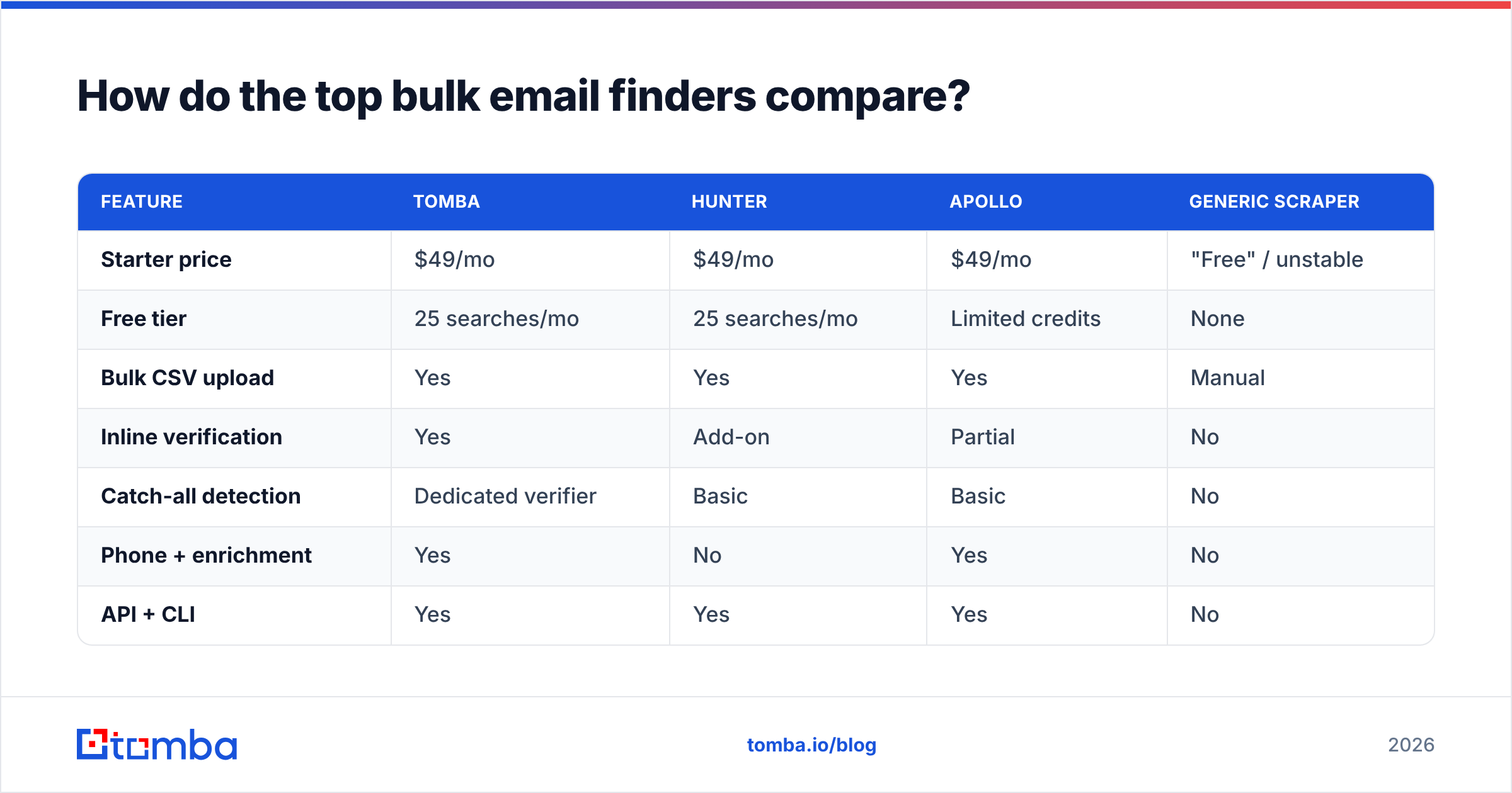 Diagram: How do the top bulk email finders compare