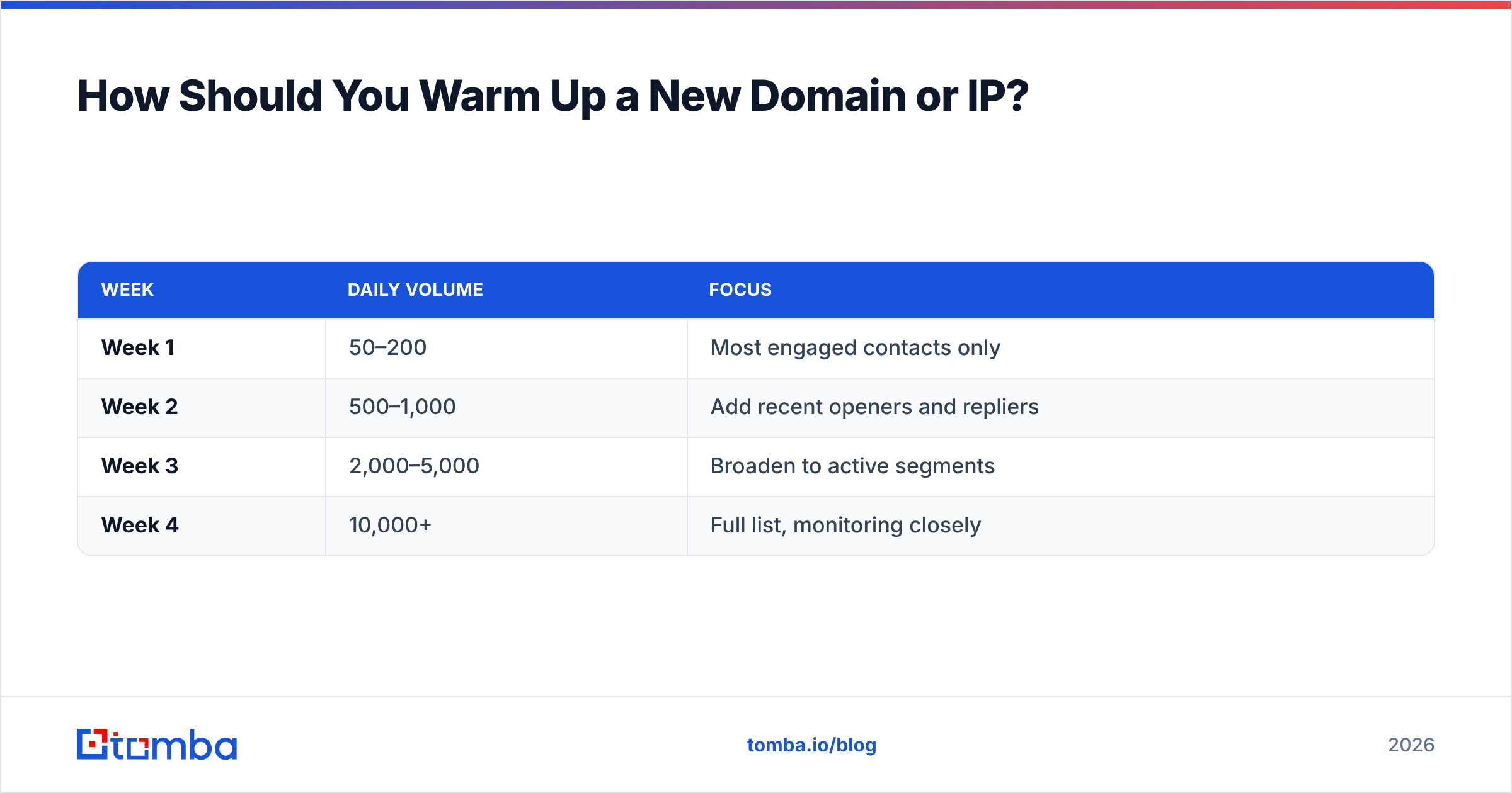 Diagram: How Should You Warm Up a New Domain or IP